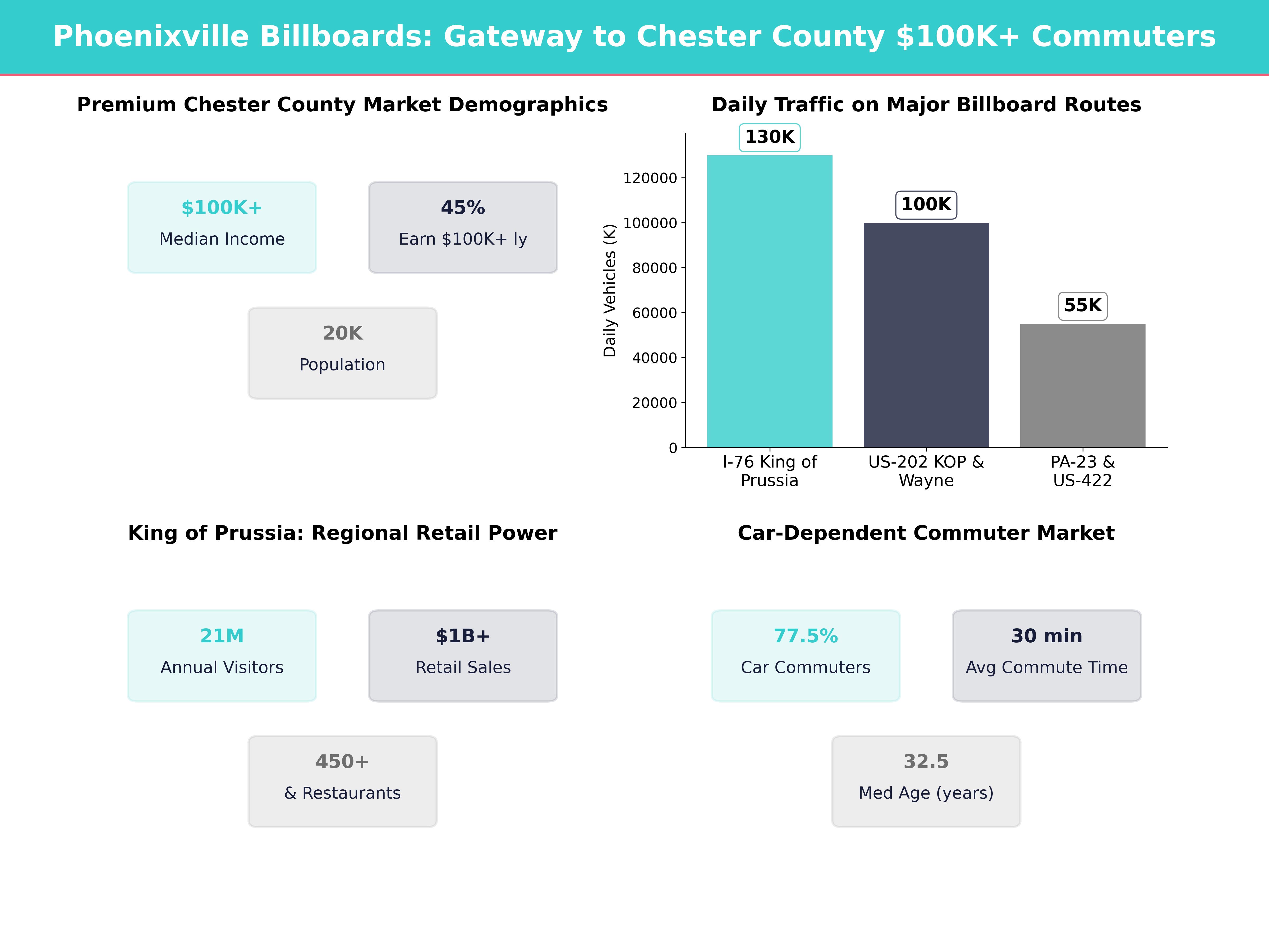 Infographic showing key insights and demographics for Pennsylvania, Phoenixville