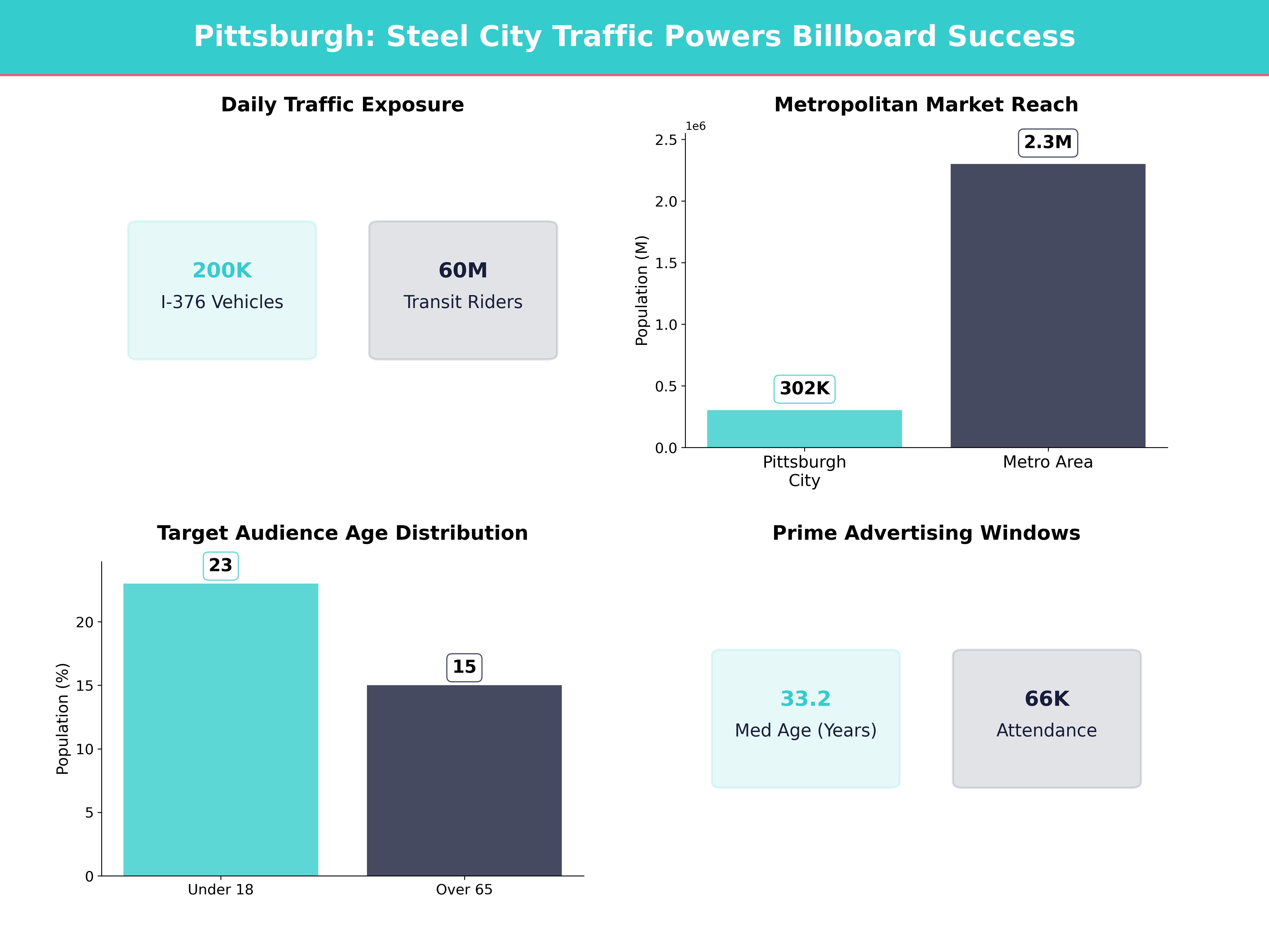 Infographic showing key insights and demographics for Pennsylvania, Pittsburgh