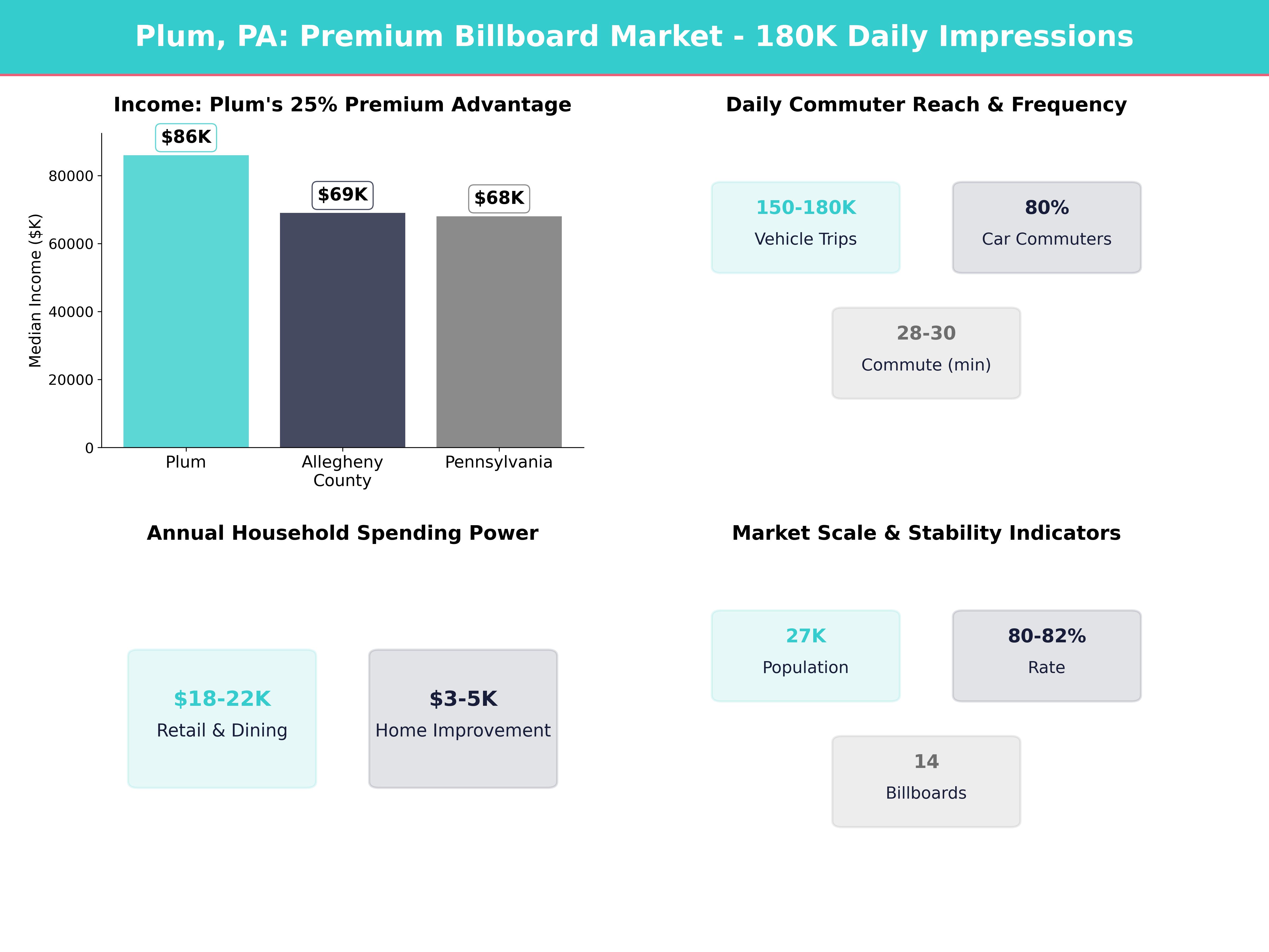 Infographic showing key insights and demographics for Pennsylvania, Plum