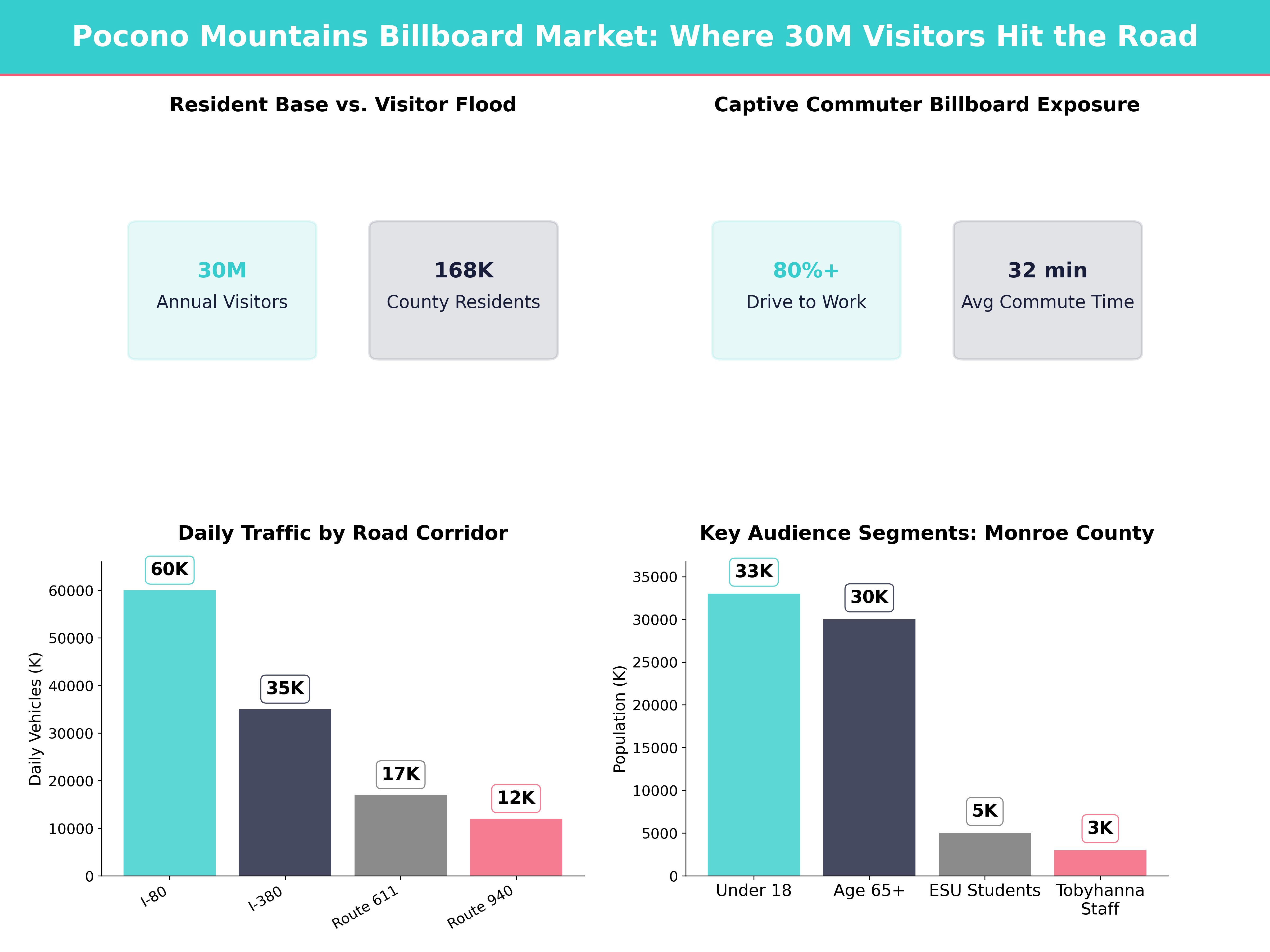 Infographic showing key insights and demographics for Pennsylvania, Pocono Summit Pa