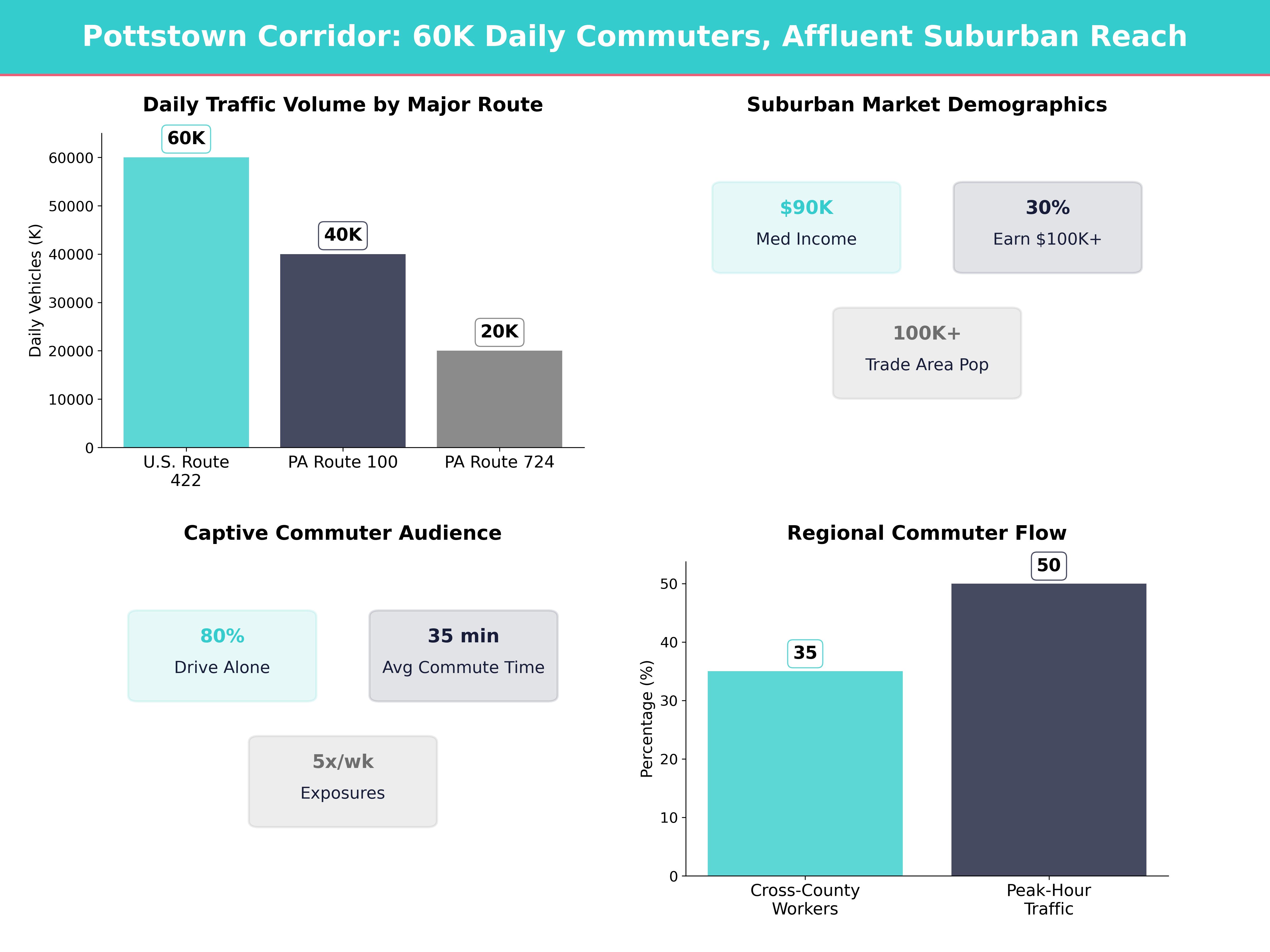 Infographic showing key insights and demographics for Pennsylvania, Pottstown