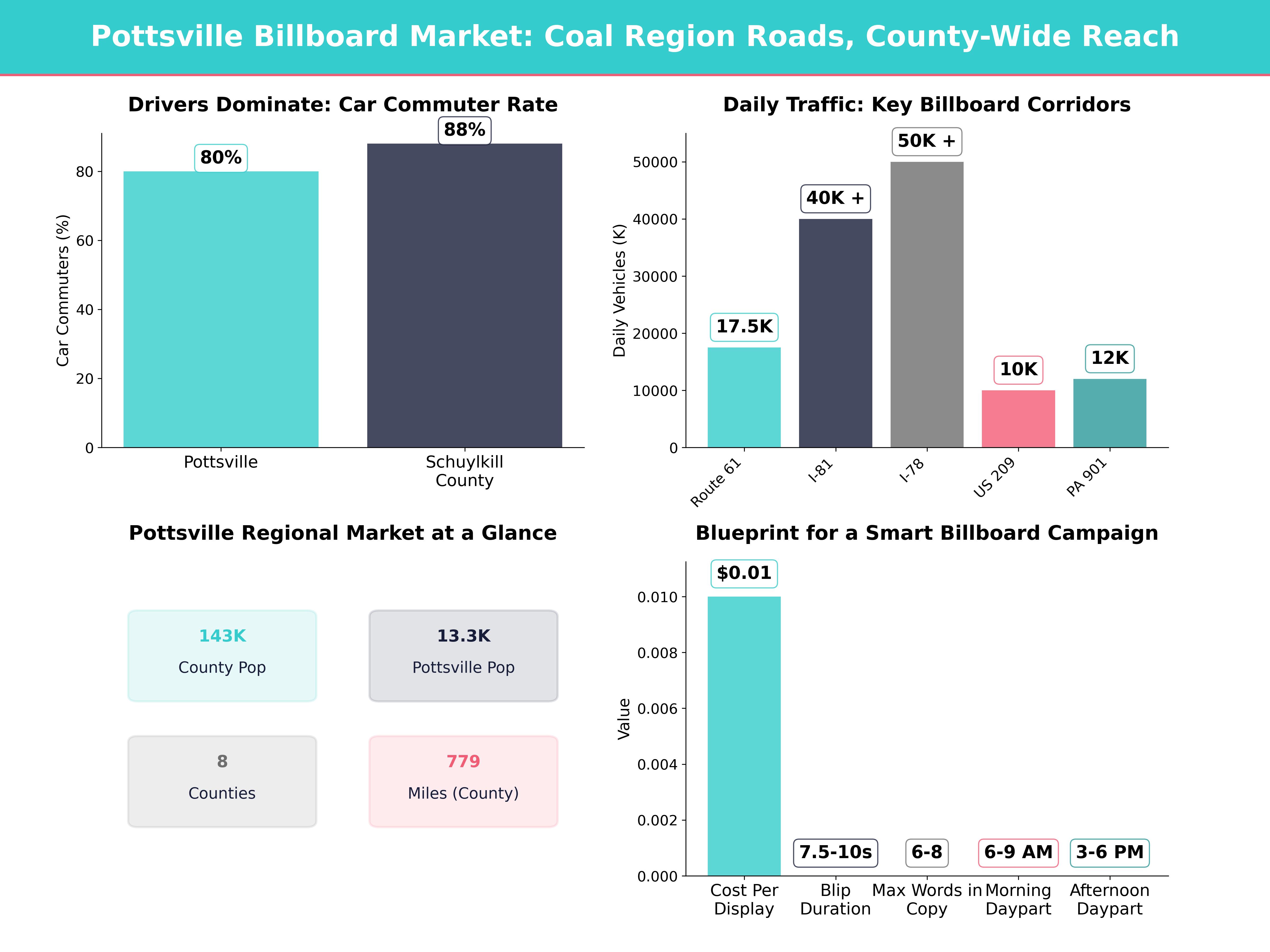 Infographic showing key insights and demographics for Pennsylvania, Pottsville Pa