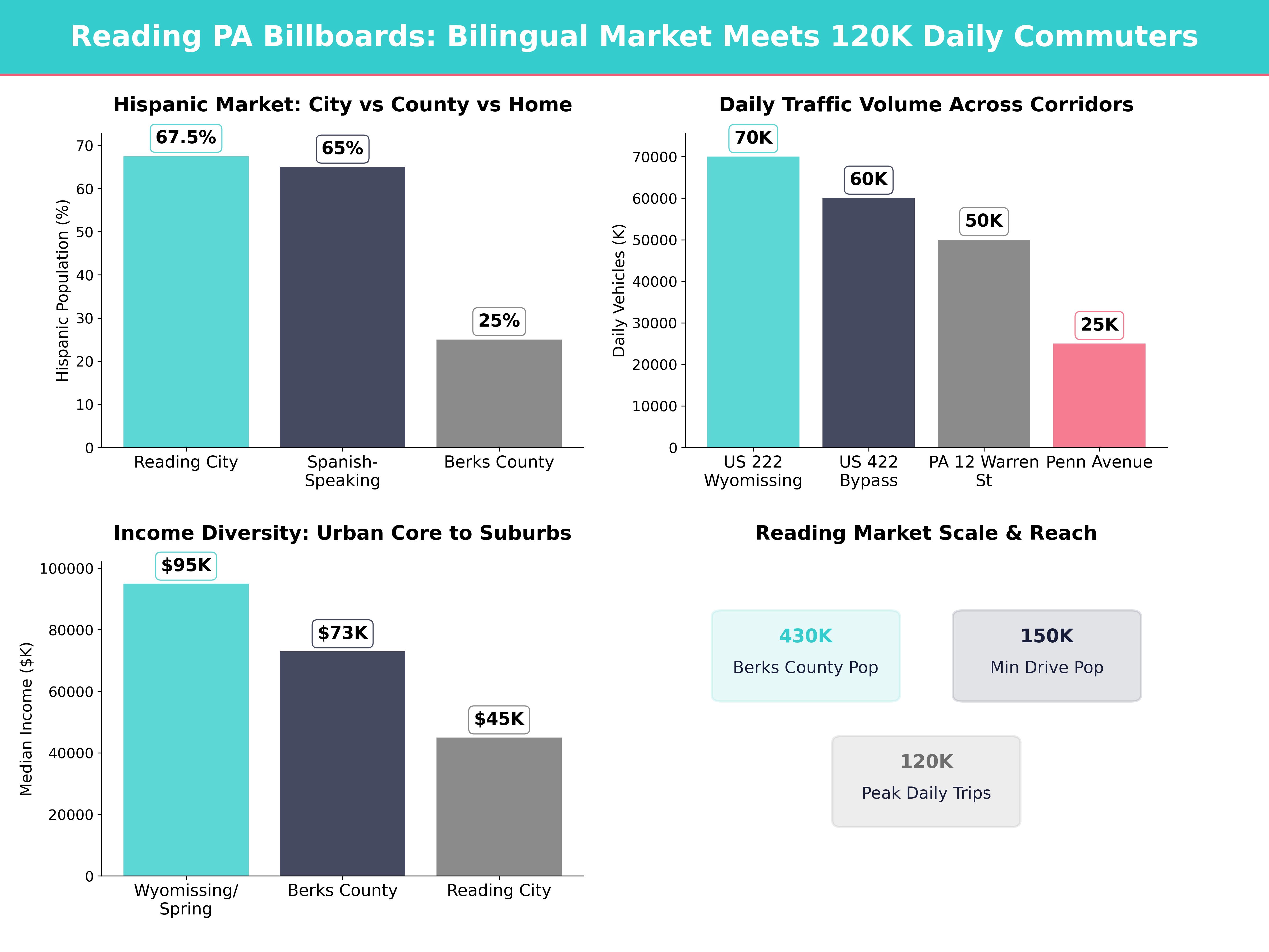 Infographic showing key insights and demographics for Pennsylvania, Reading