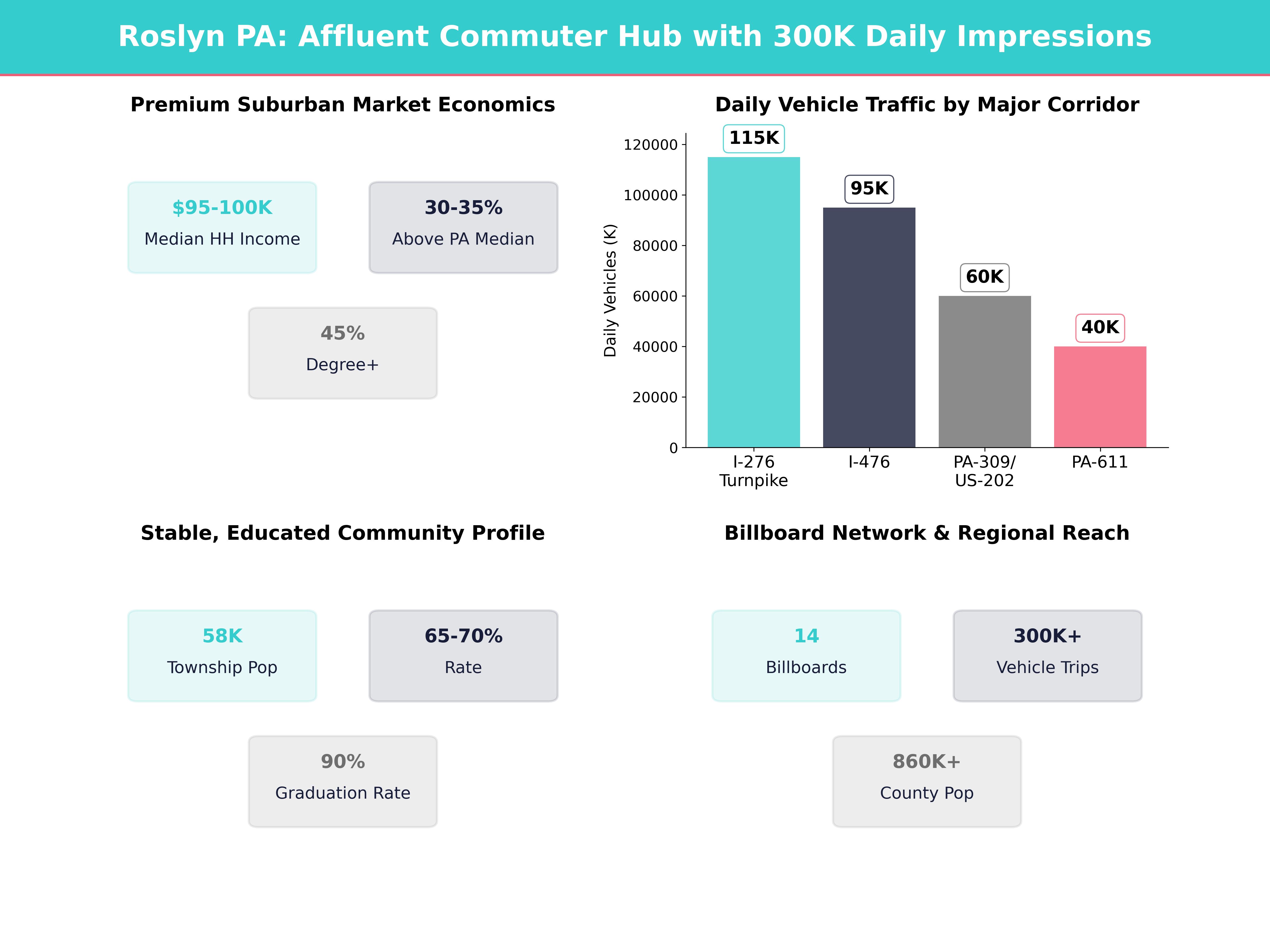 Infographic showing key insights and demographics for Pennsylvania, Roslyn