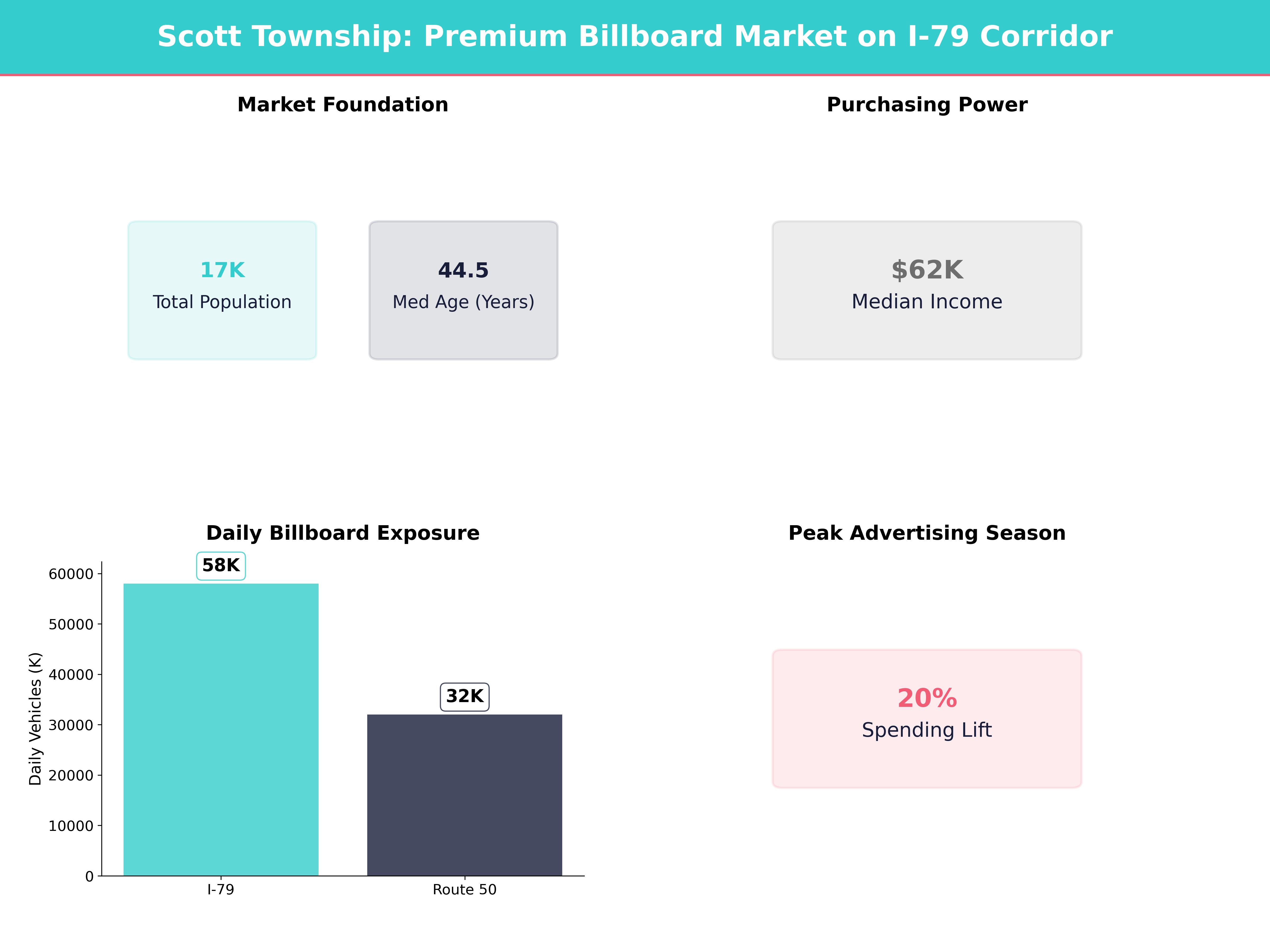 Infographic showing key insights and demographics for Pennsylvania, Scott Township