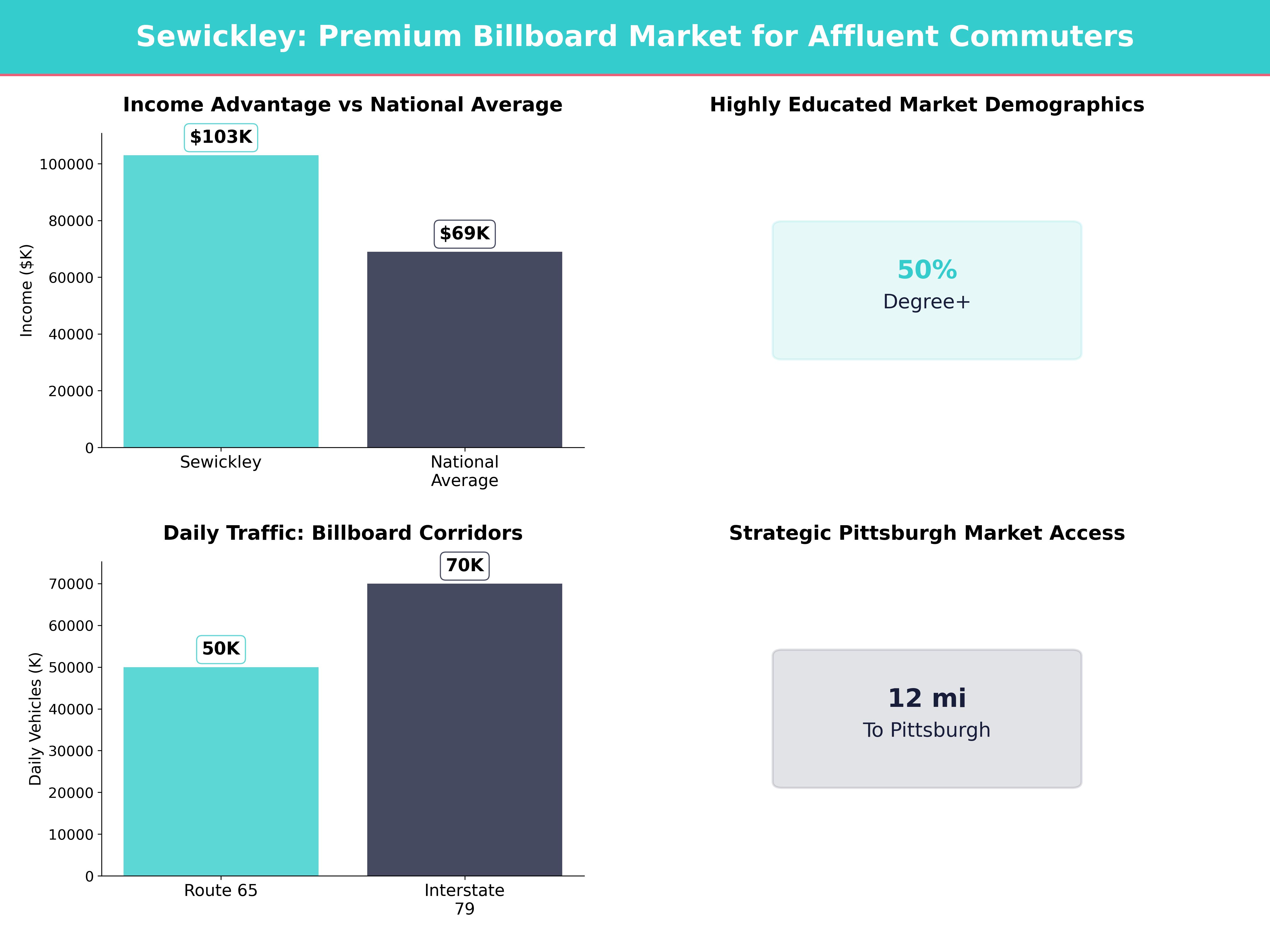 Infographic showing key insights and demographics for Pennsylvania, Sewickley
