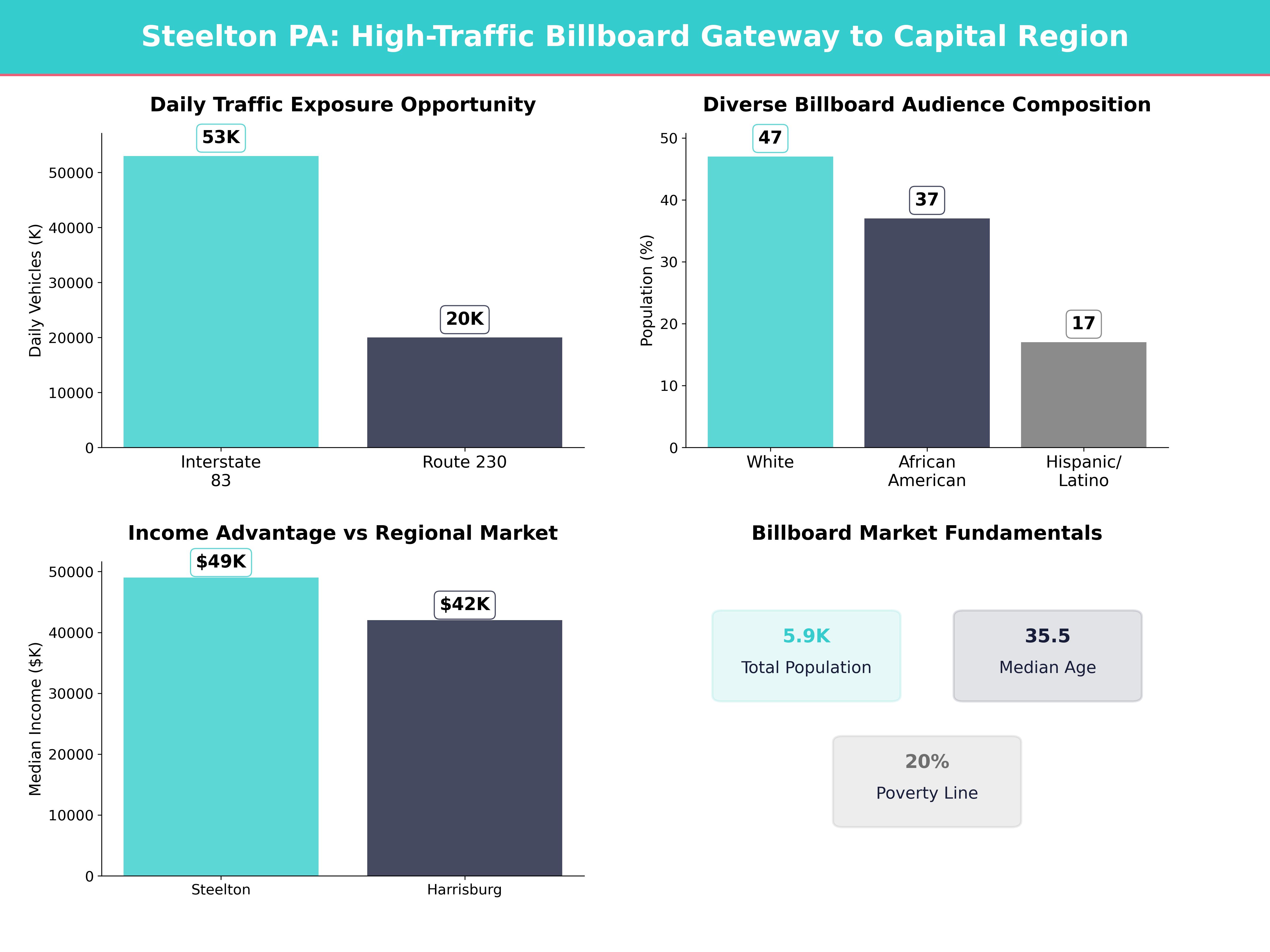 Infographic showing key insights and demographics for Pennsylvania, Steelton