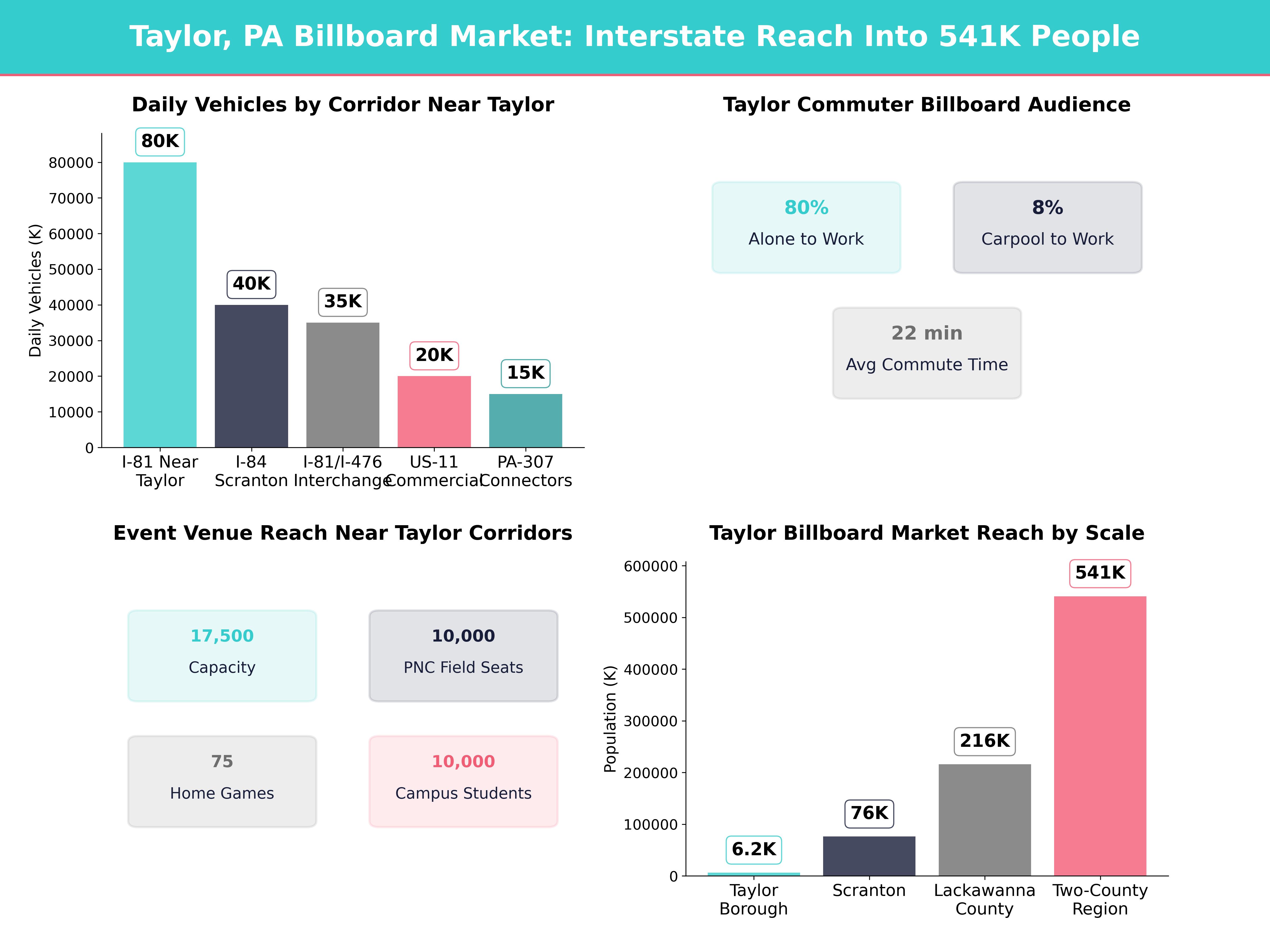 Infographic showing key insights and demographics for Pennsylvania, Taylor Pa