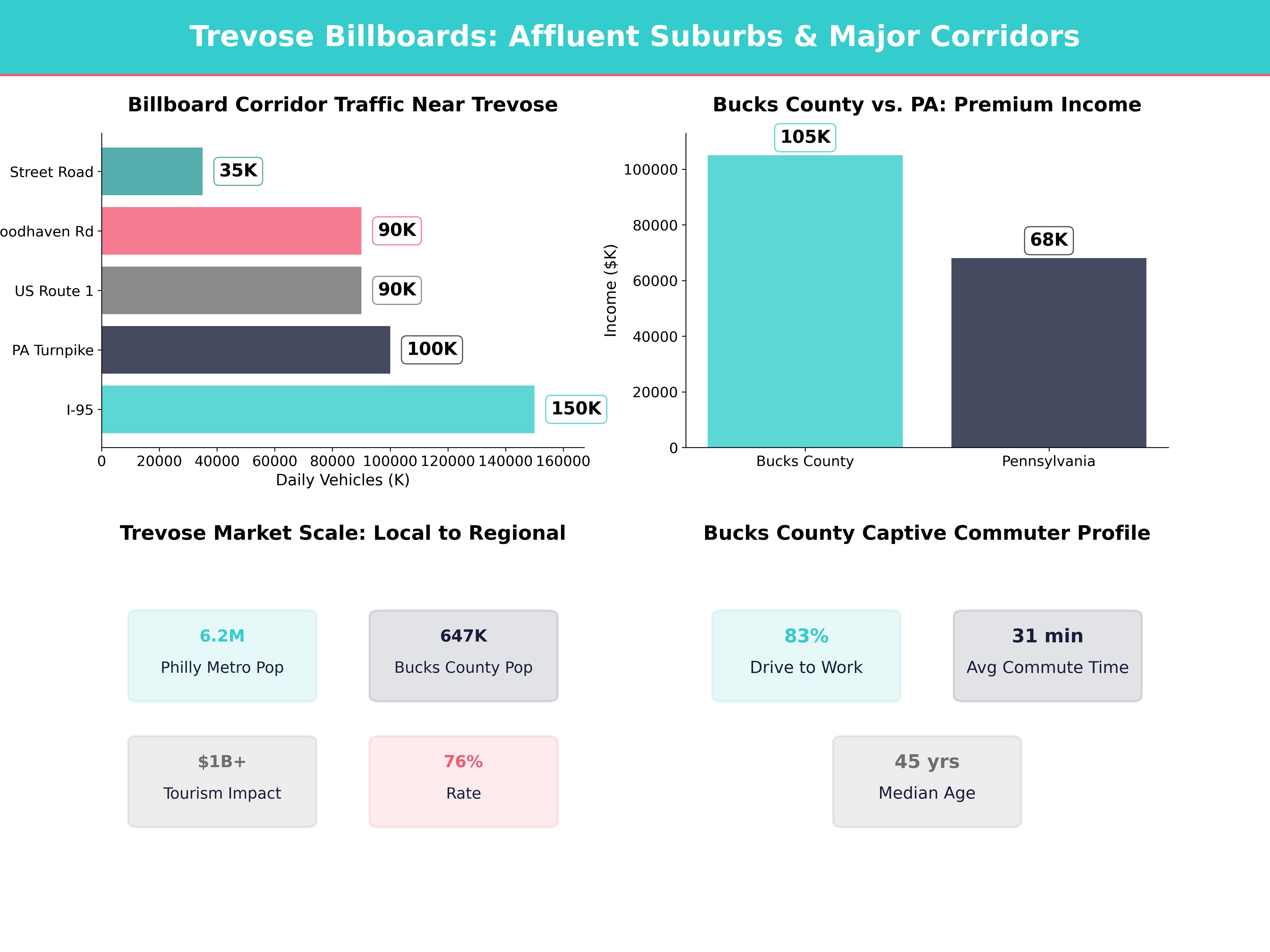 Infographic showing key insights and demographics for Pennsylvania, Trevose Pa
