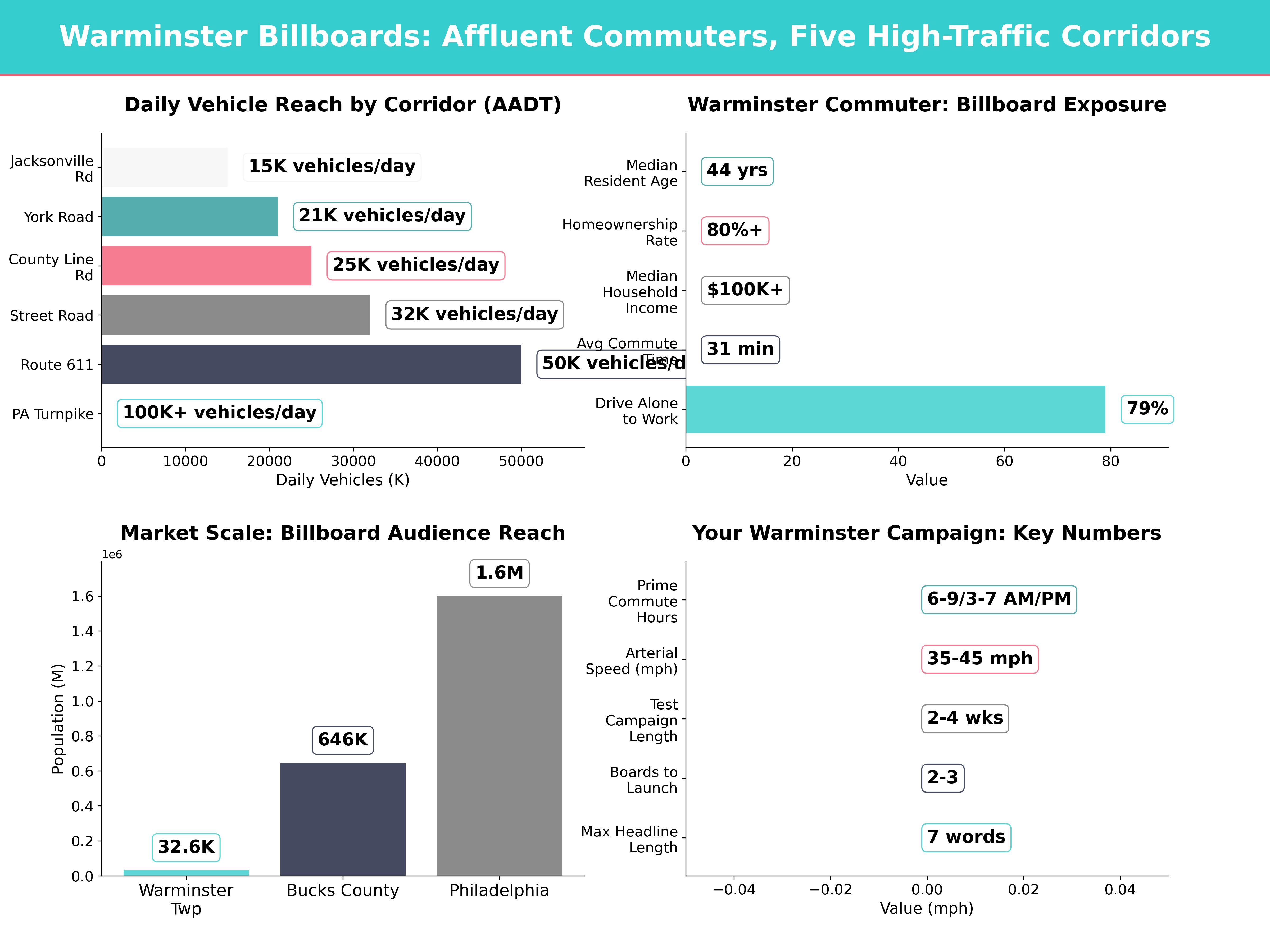 Infographic showing key insights and demographics for Pennsylvania, Warminster Pa