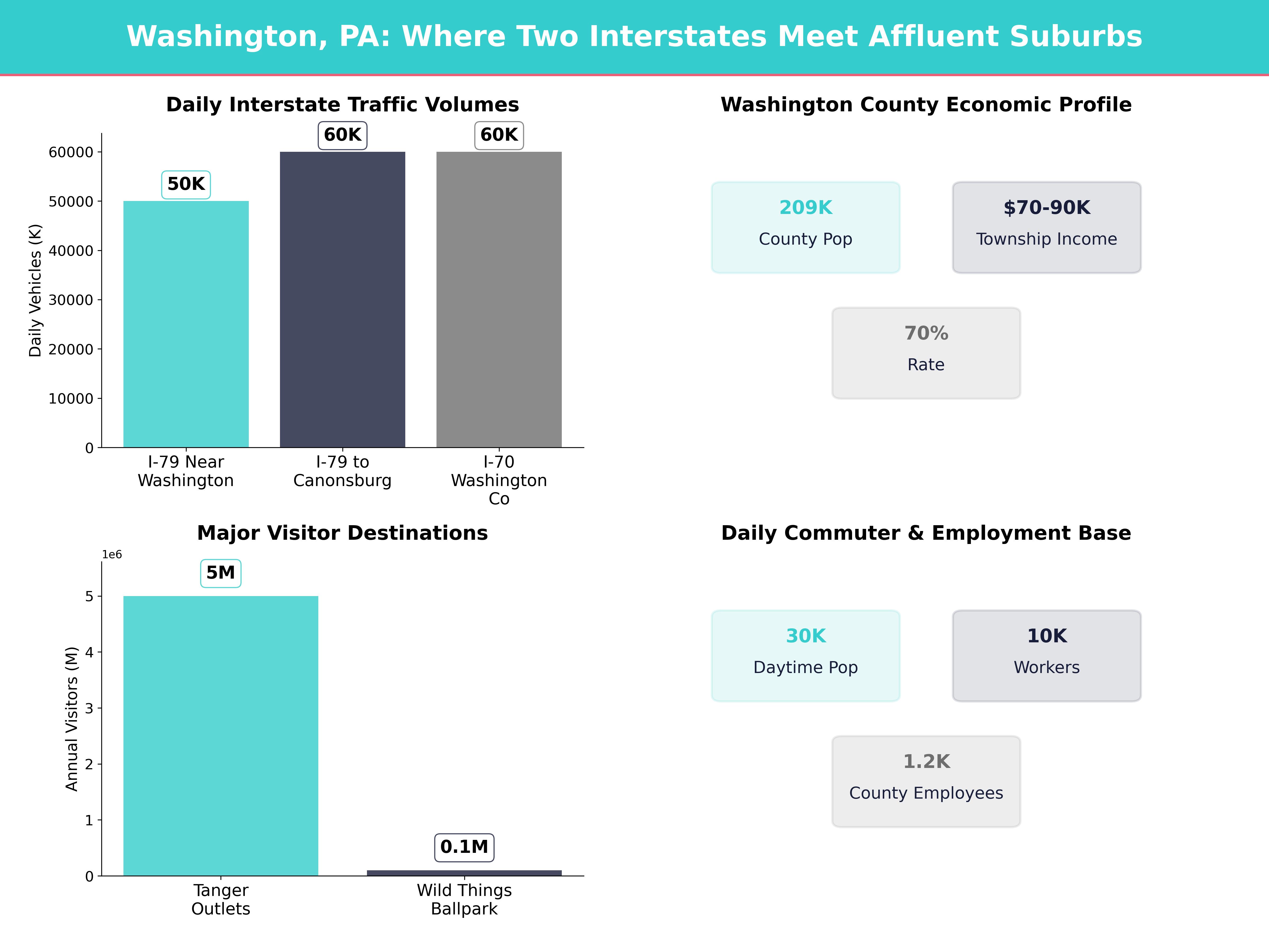 Infographic showing key insights and demographics for Pennsylvania, Washington