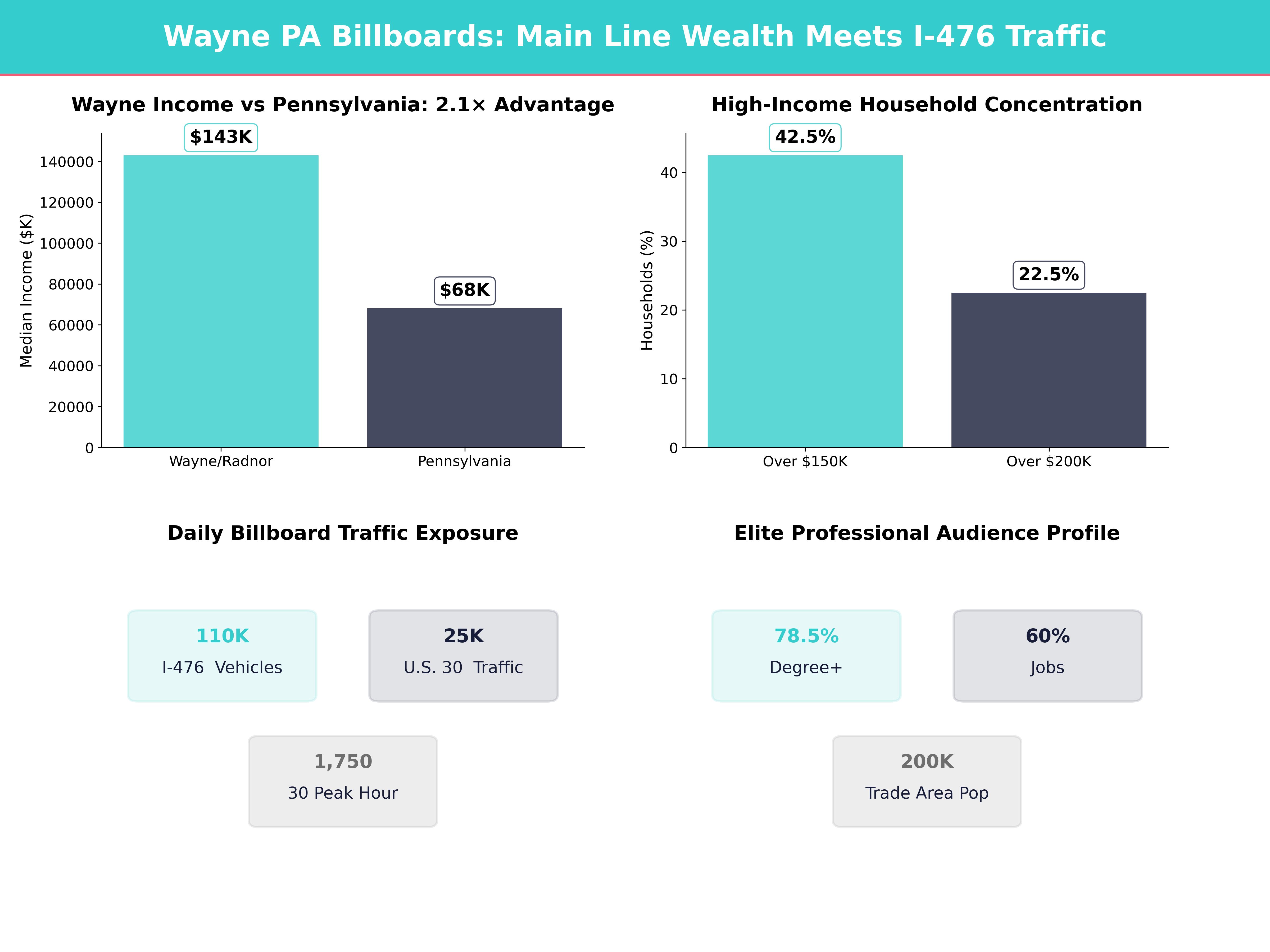Infographic showing key insights and demographics for Pennsylvania, Wayne