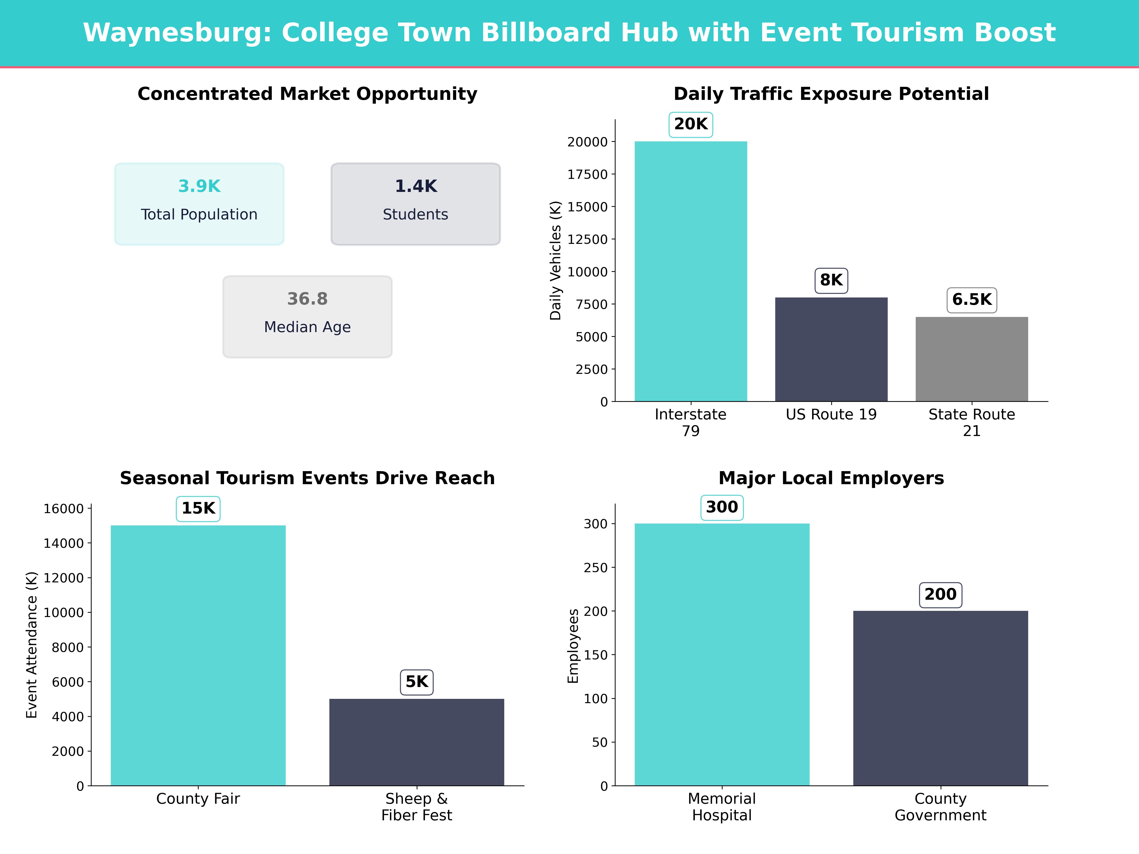 Infographic showing key insights and demographics for Pennsylvania, Waynesburg