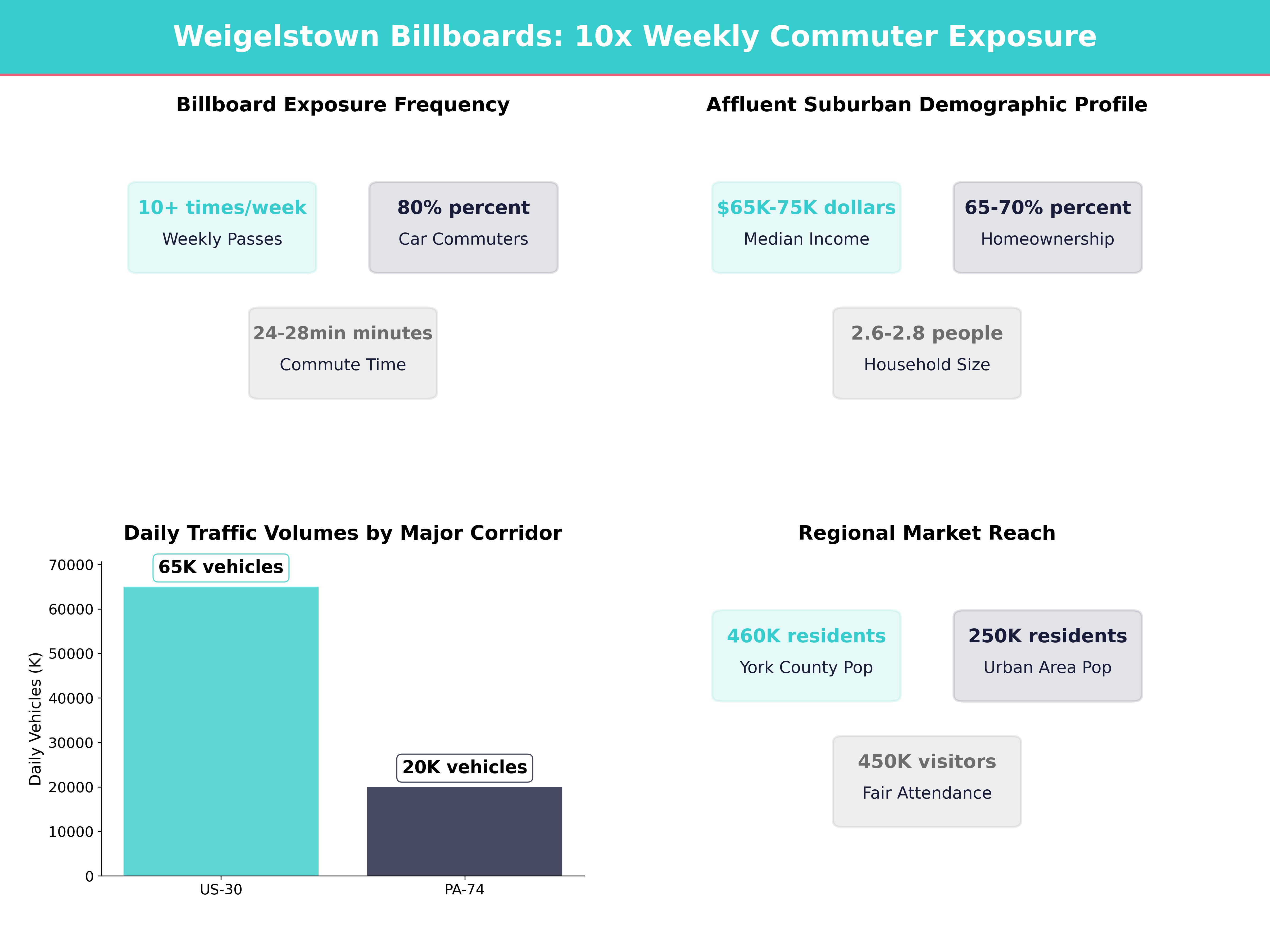 Infographic showing key insights and demographics for Pennsylvania, Weigelstown