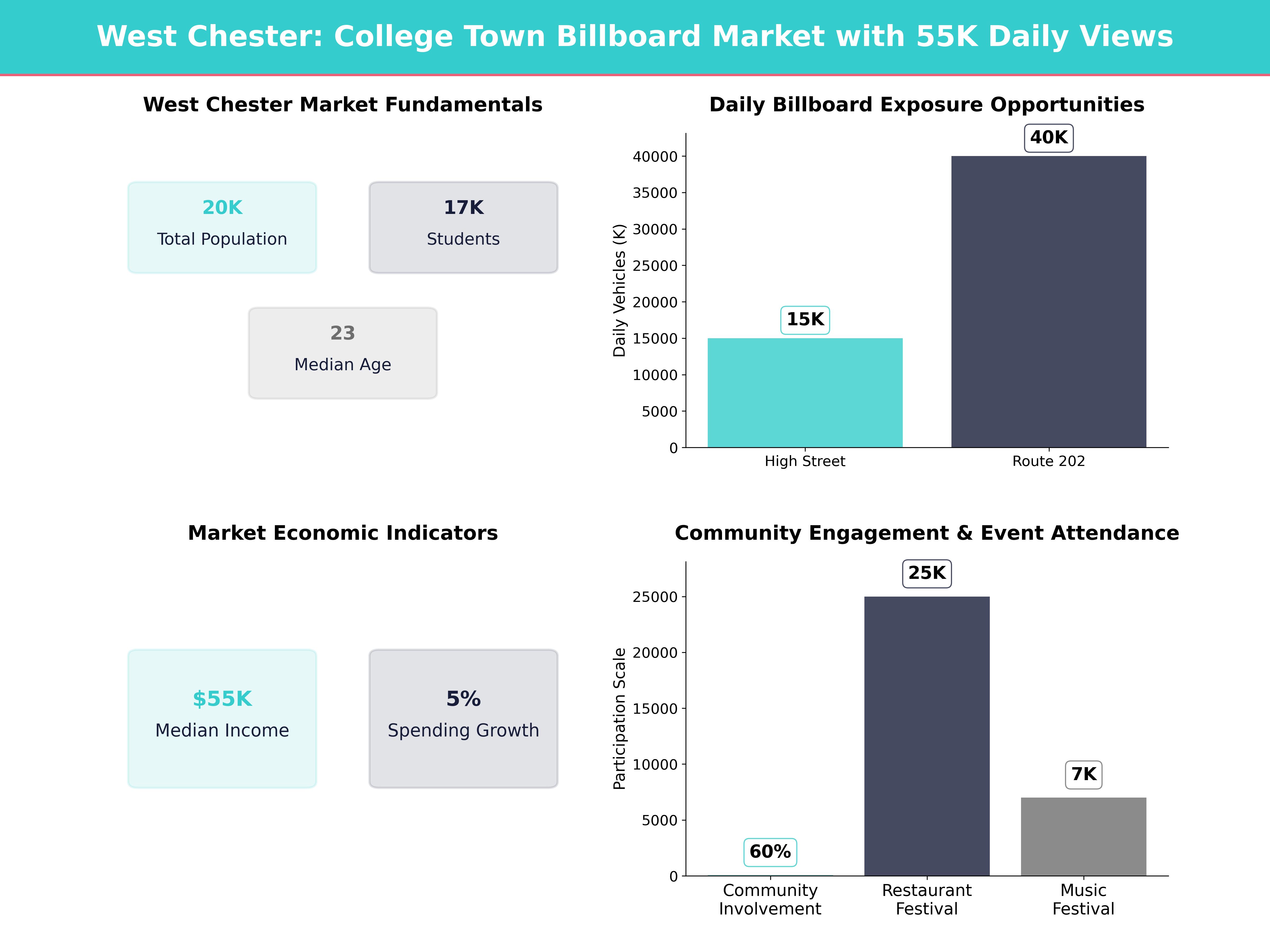Infographic showing key insights and demographics for Pennsylvania, West Chester