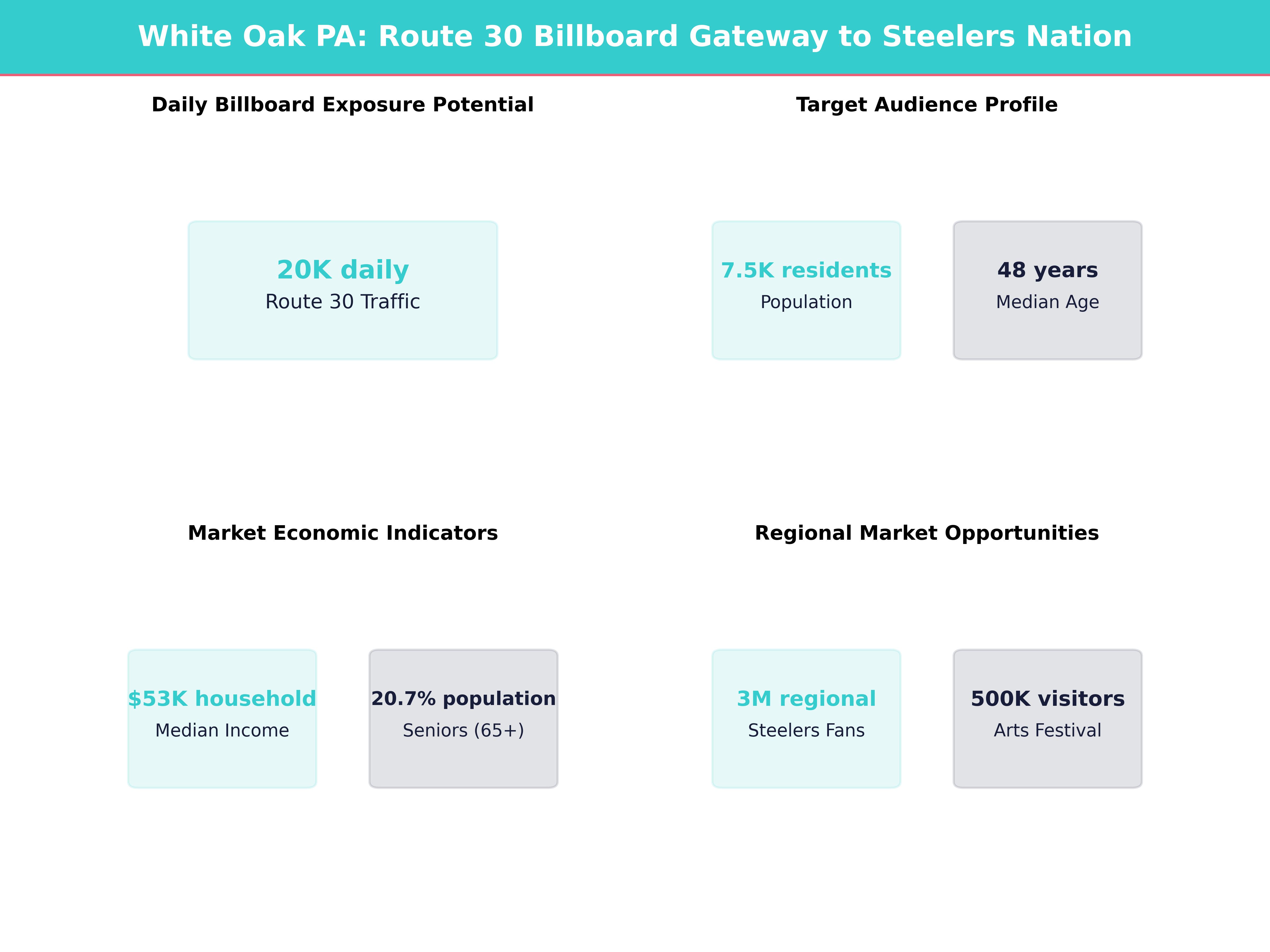 Infographic showing key insights and demographics for Pennsylvania, White Oak