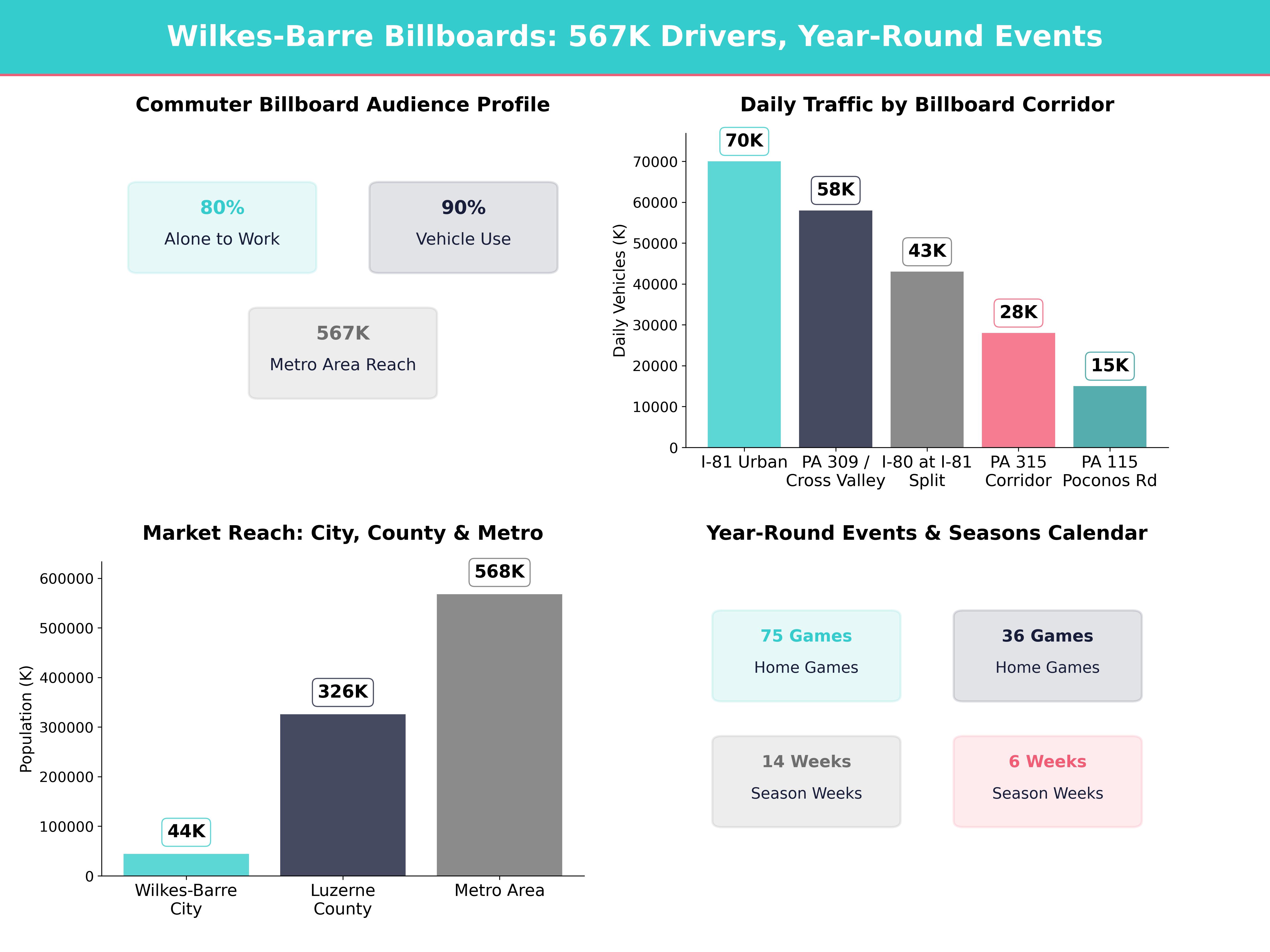 Infographic showing key insights and demographics for Pennsylvania, Wilkes Barre Pa