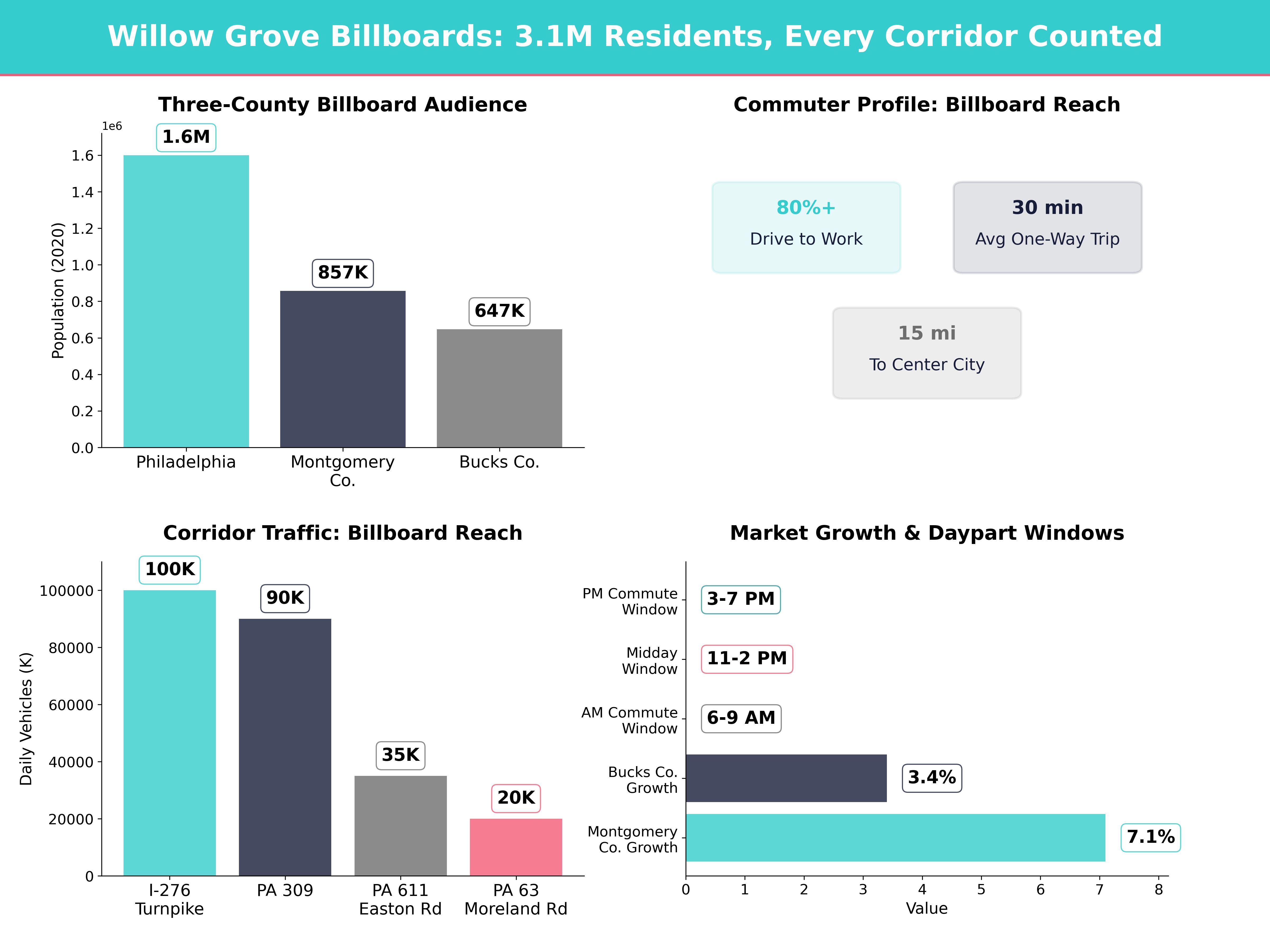 Infographic showing key insights and demographics for Pennsylvania, Willow Grove Pa