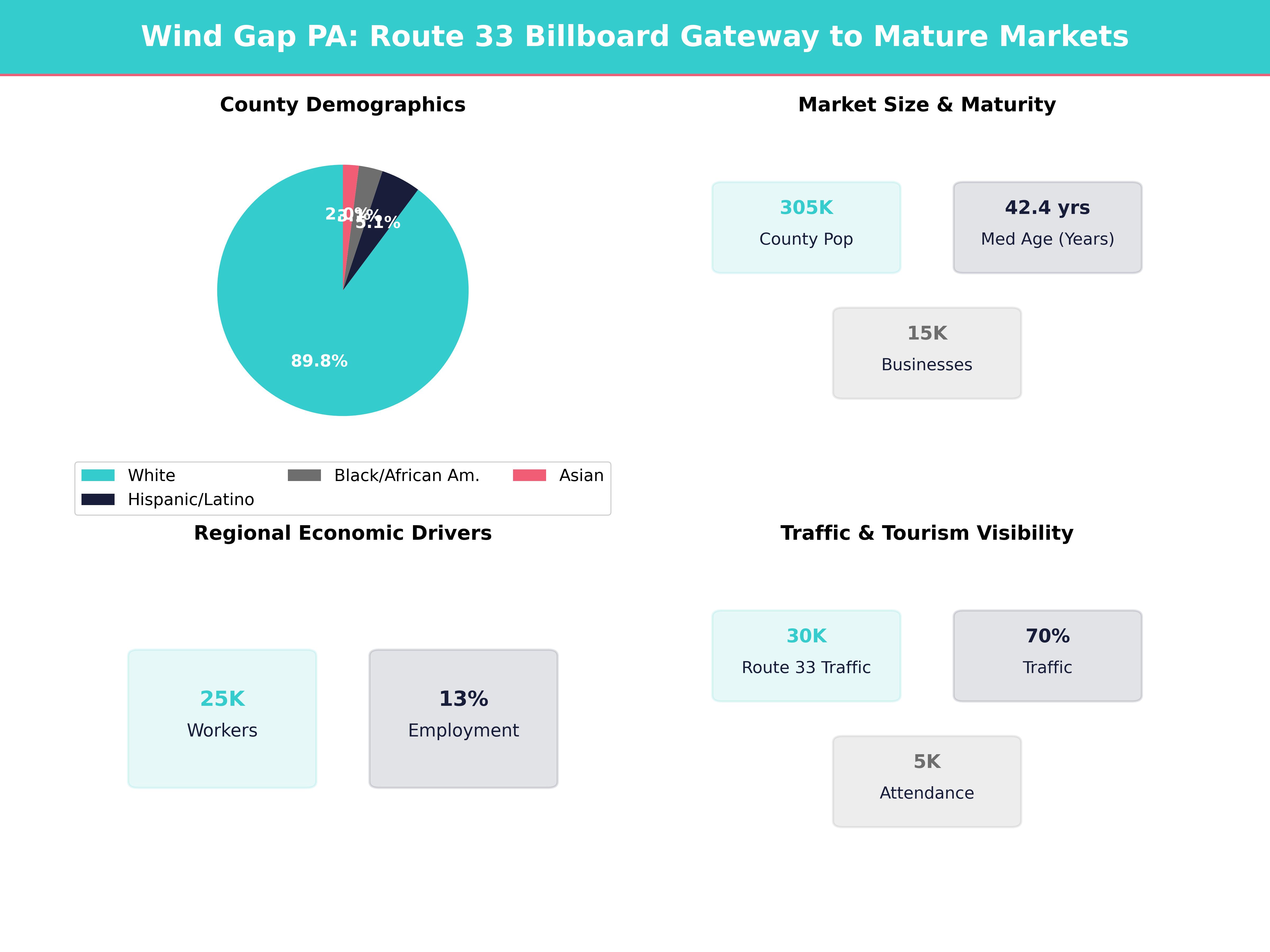 Infographic showing key insights and demographics for Pennsylvania, Wind Gap