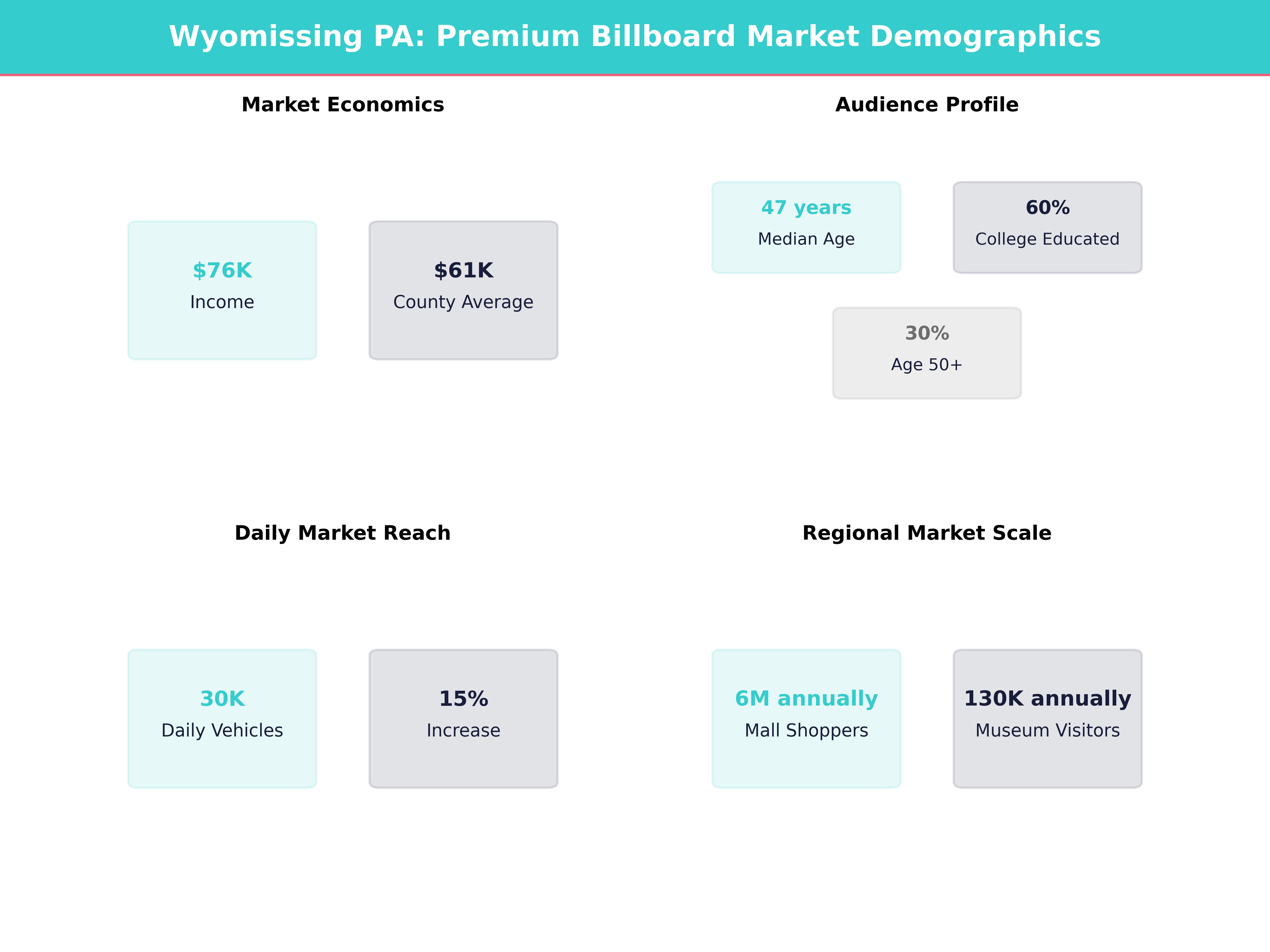 Infographic showing key insights and demographics for Pennsylvania, Wyomissing