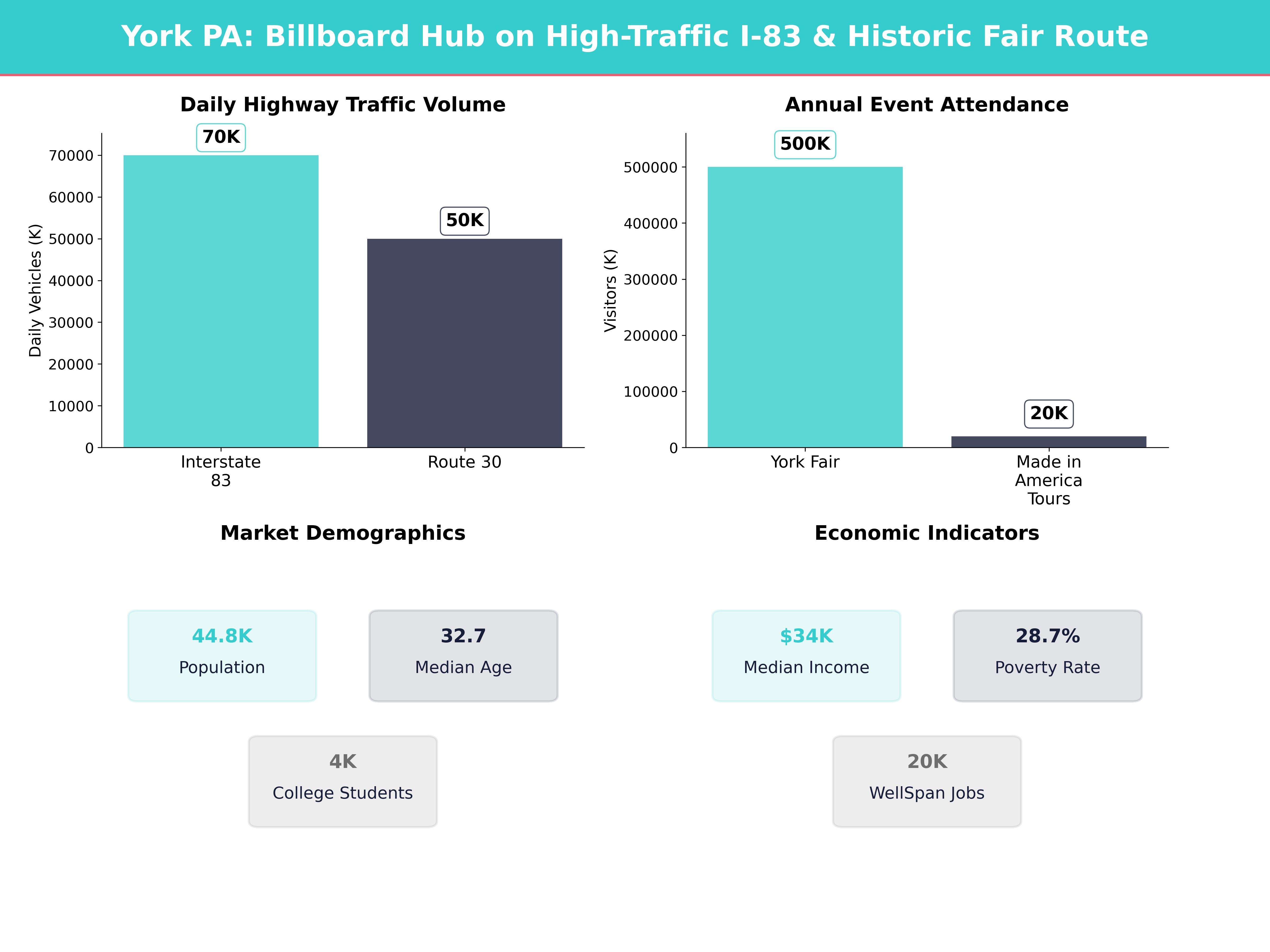 Infographic showing key insights and demographics for Pennsylvania, York