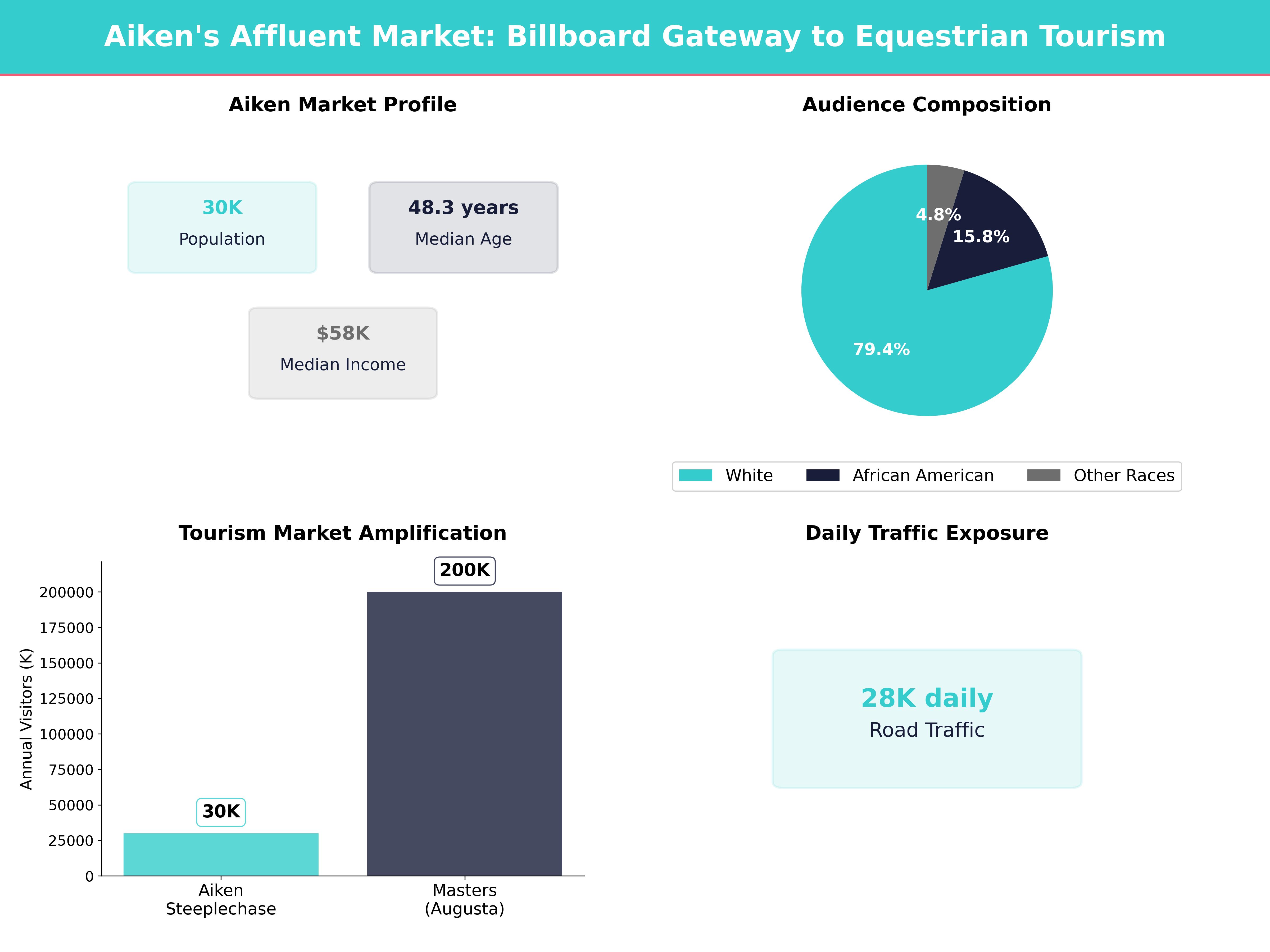 Infographic showing key insights and demographics for South Carolina, Aiken