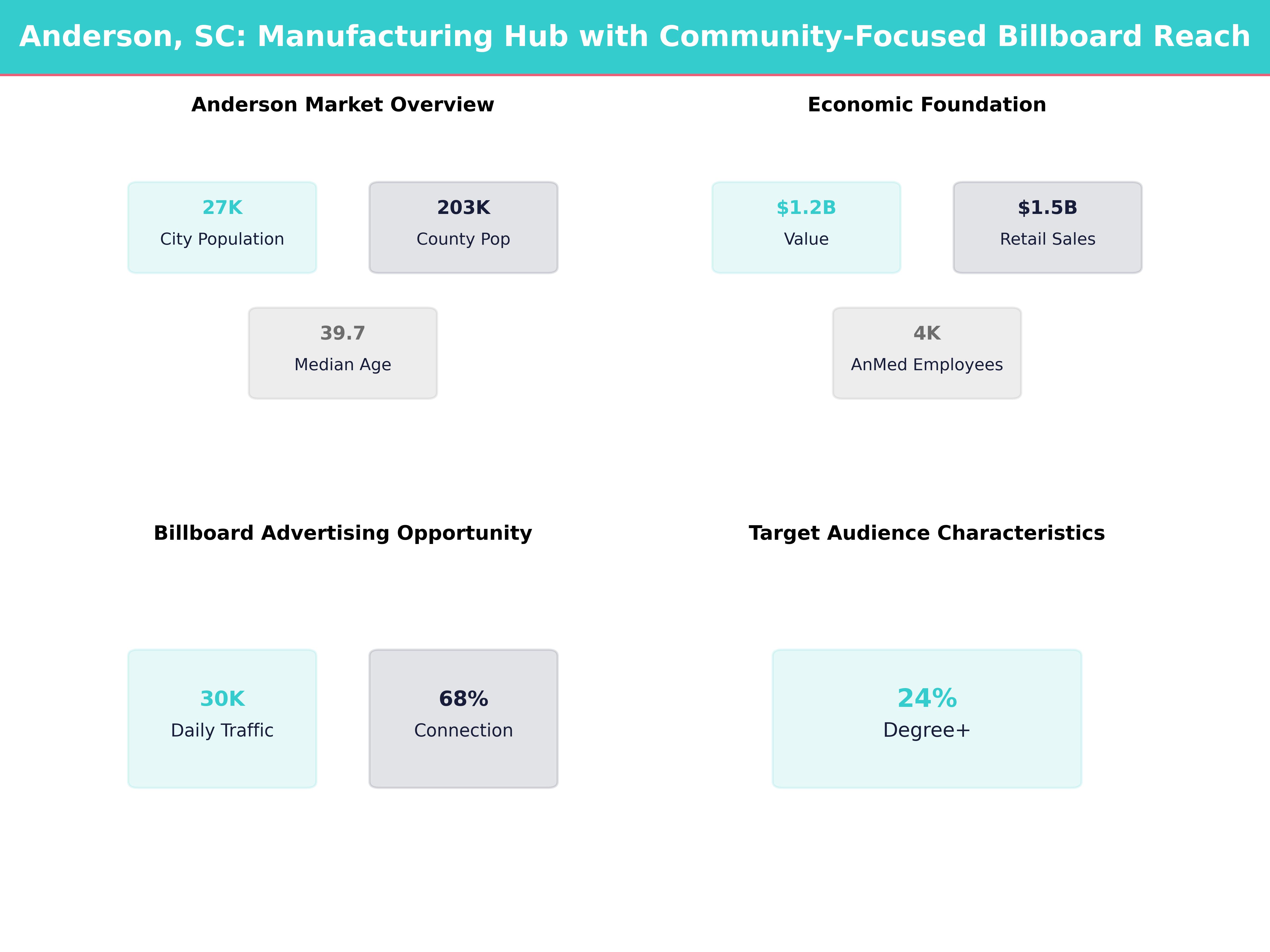 Infographic showing key insights and demographics for South Carolina, Anderson