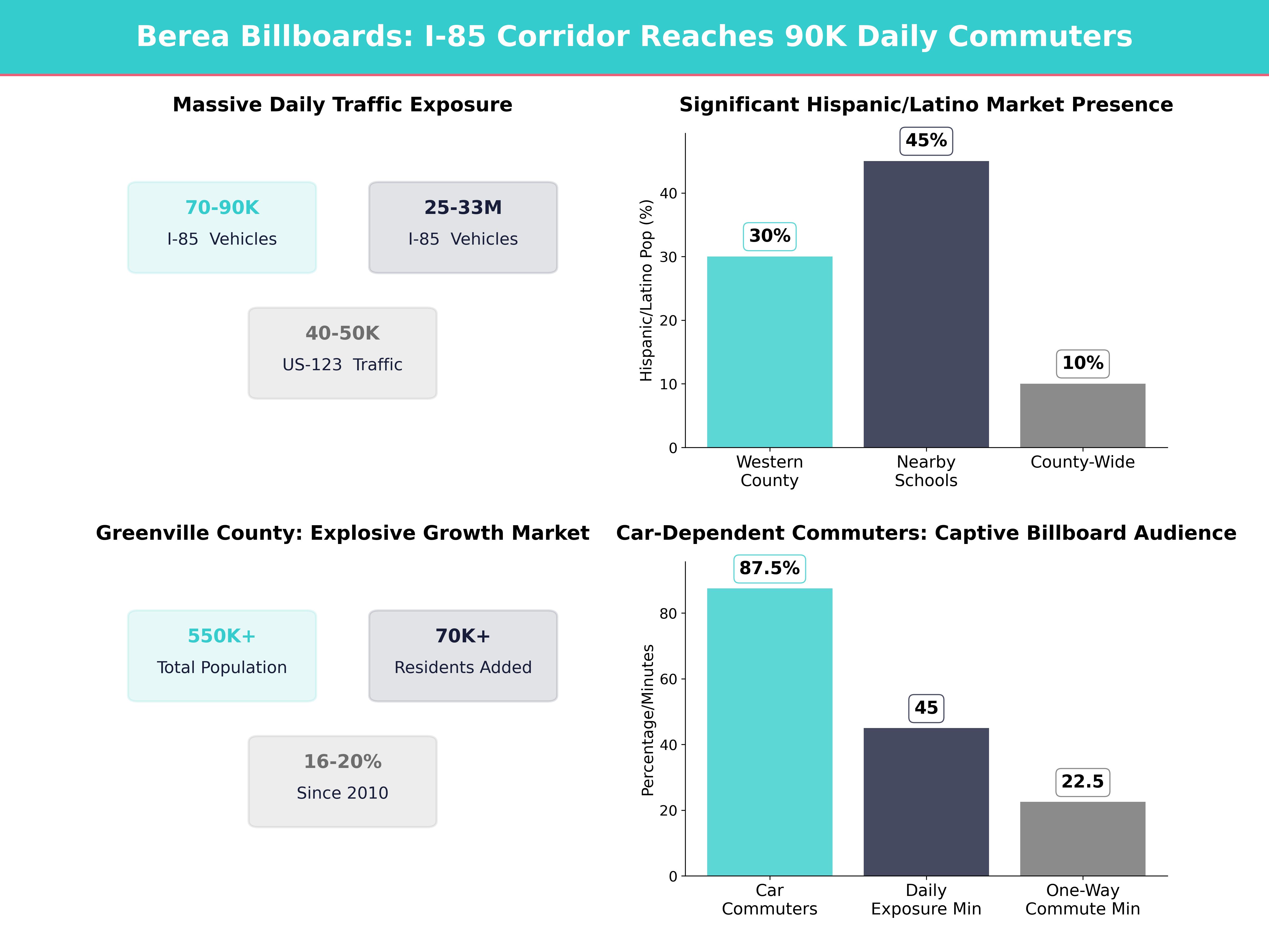 Infographic showing key insights and demographics for South Carolina, Berea