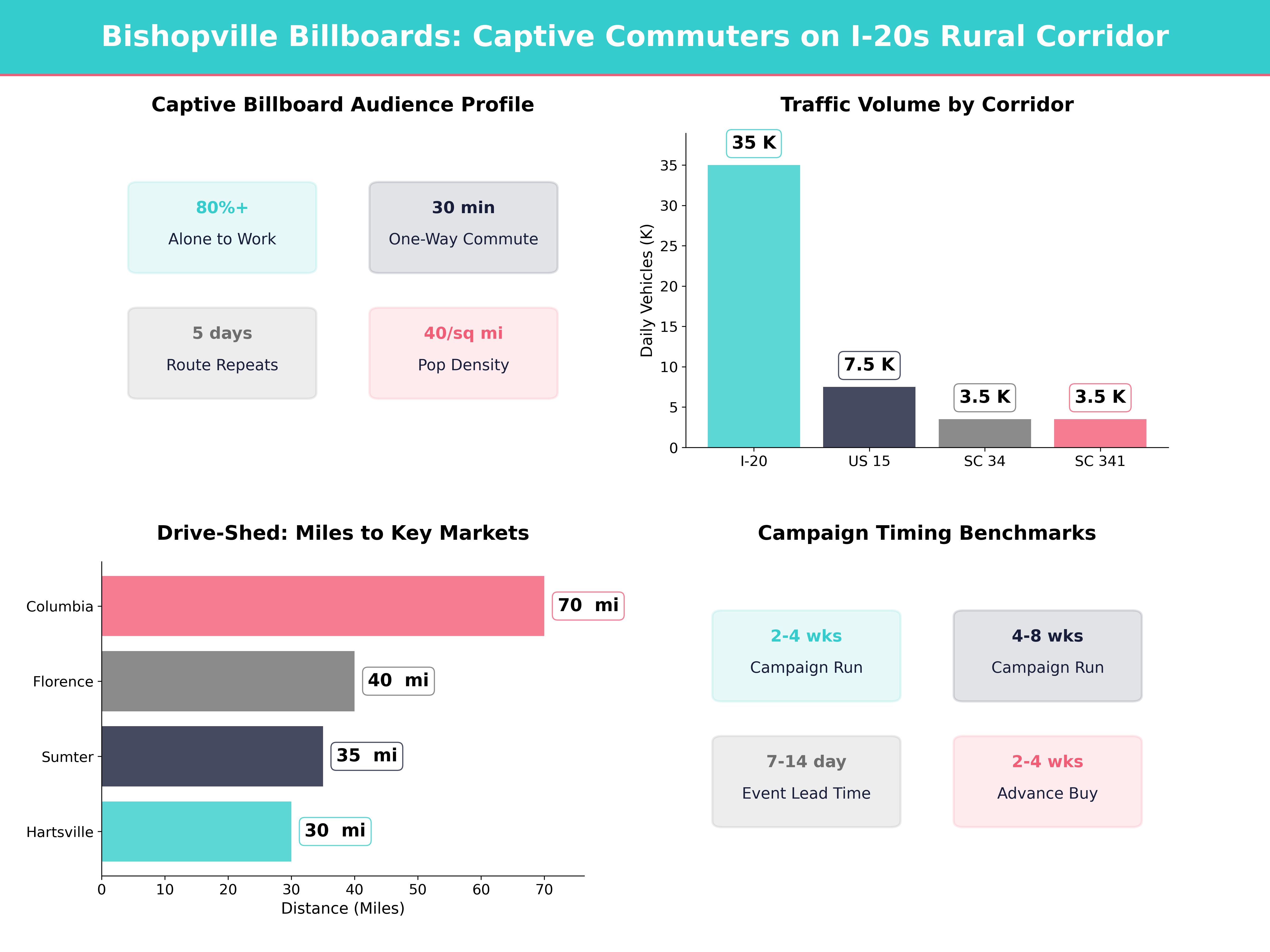 Infographic showing key insights and demographics for South Carolina, Bishopville Sc