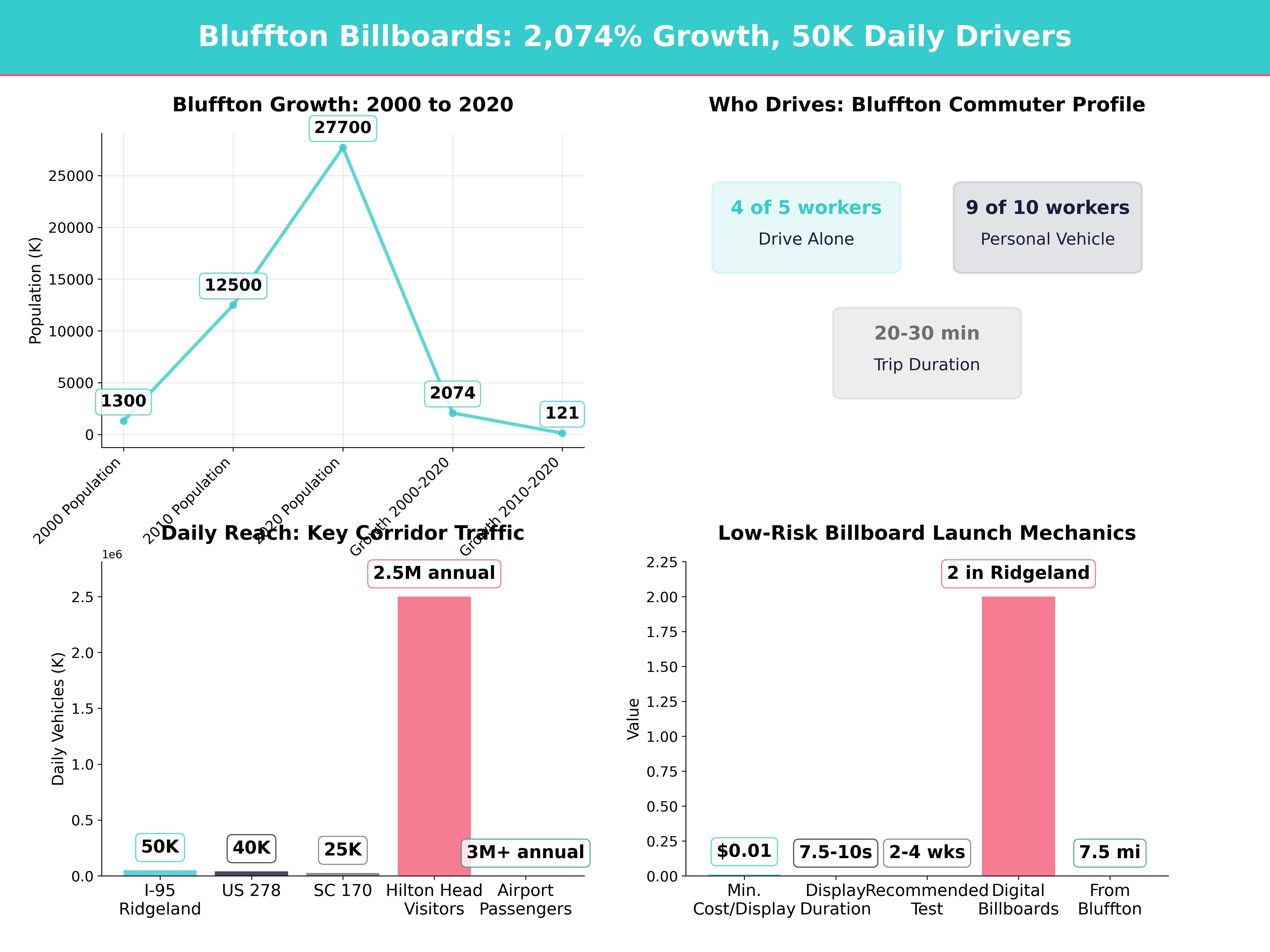 Infographic showing key insights and demographics for South Carolina, Bluffton Sc