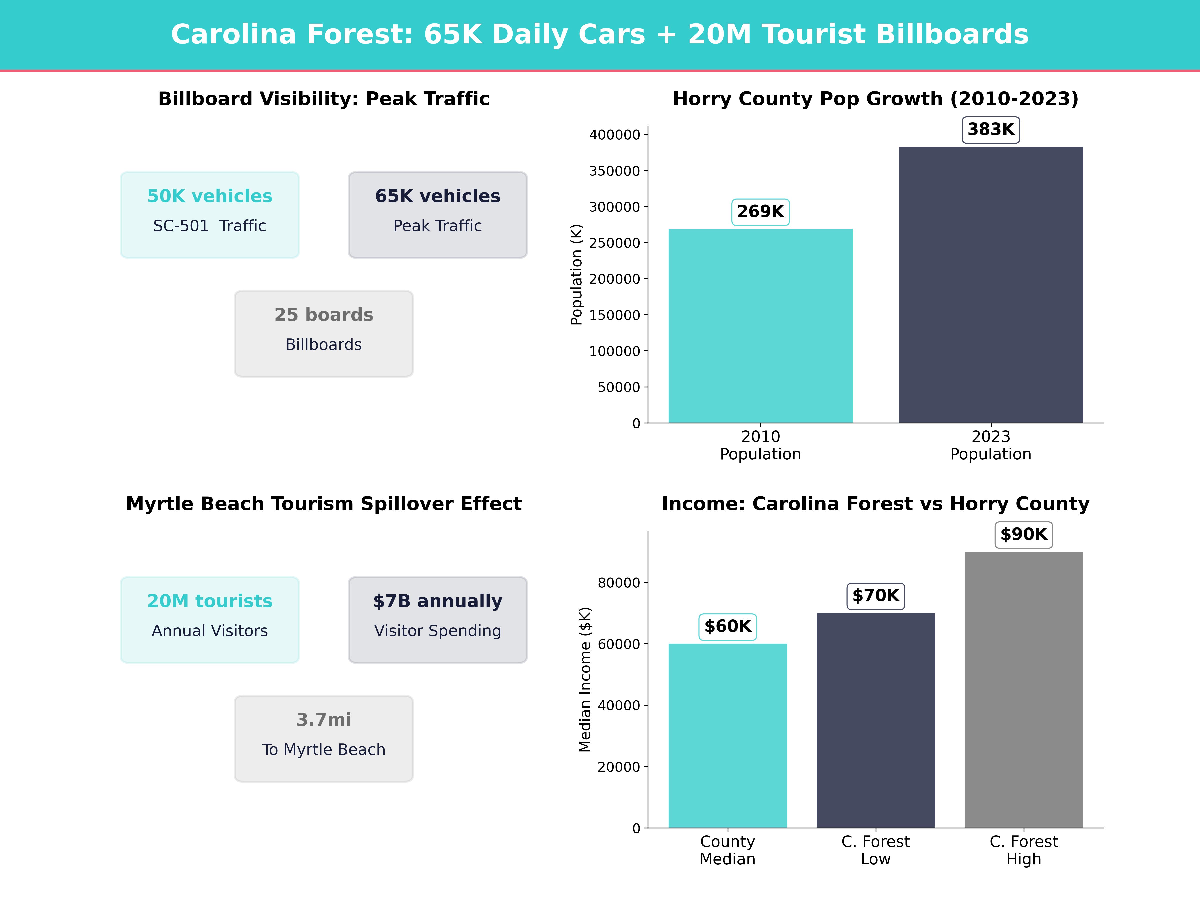 Infographic showing key insights and demographics for South Carolina, Carolina Forest
