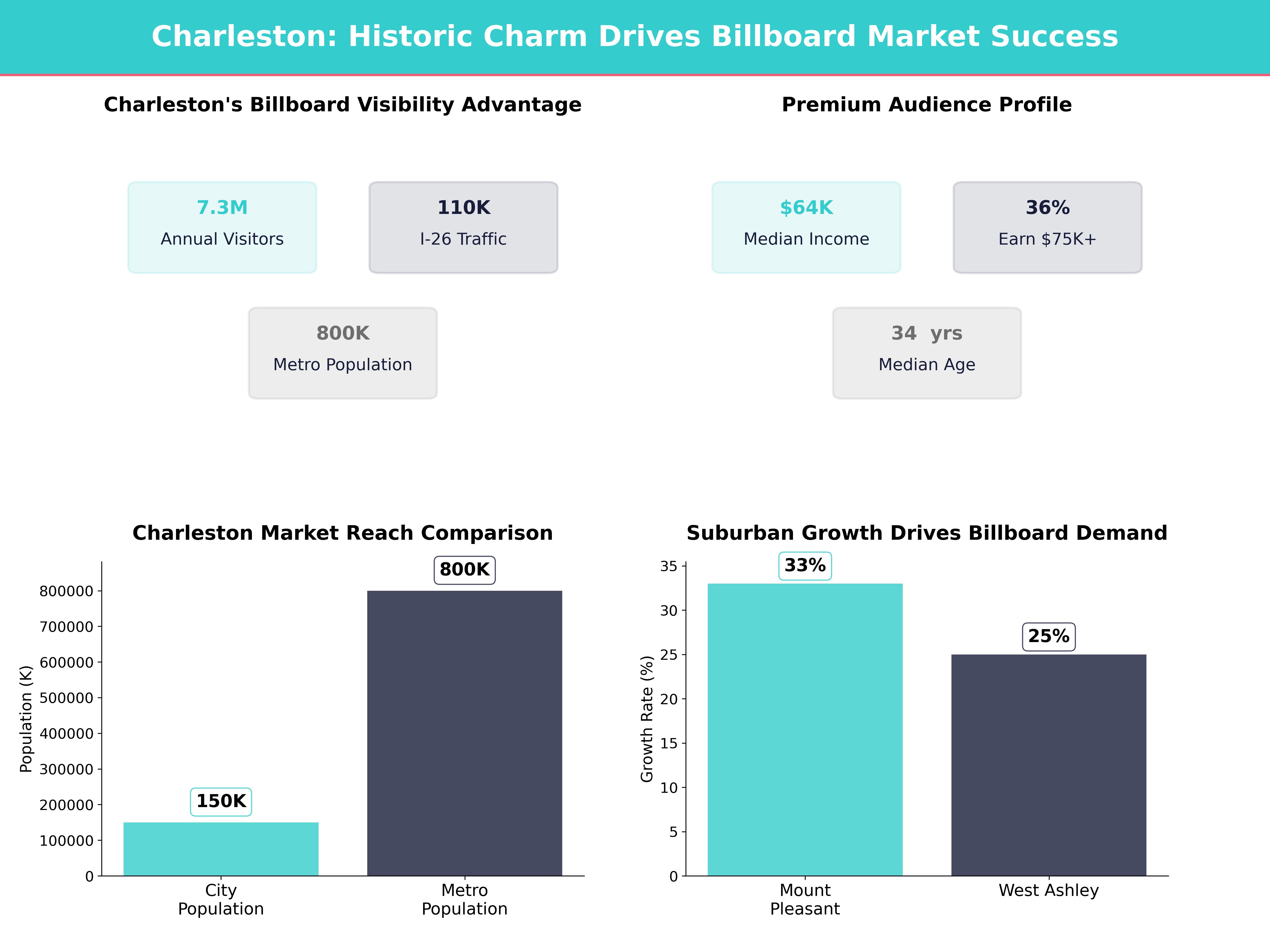 Infographic showing key insights and demographics for South Carolina, Charleston