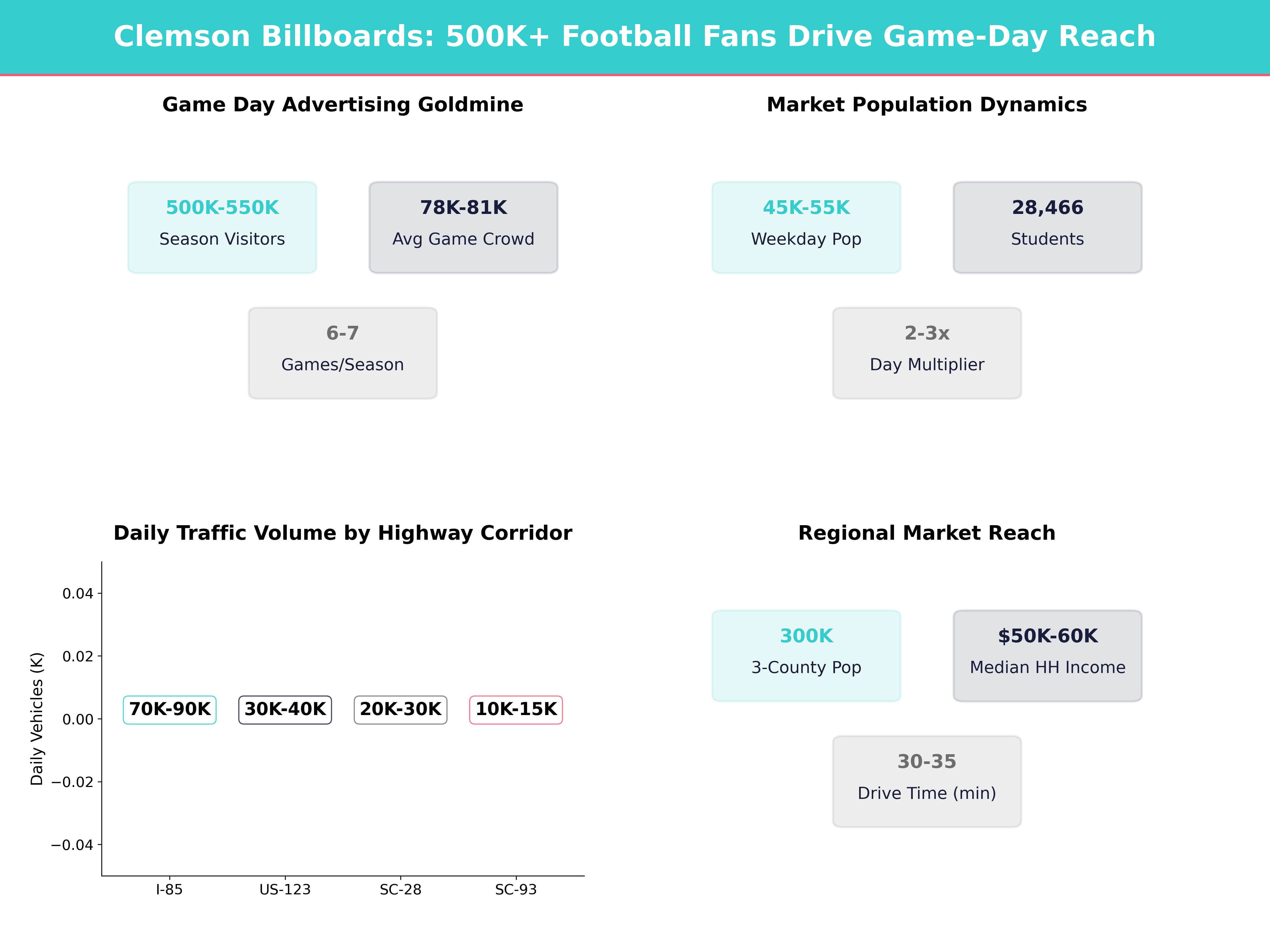 Infographic showing key insights and demographics for South Carolina, Clemson