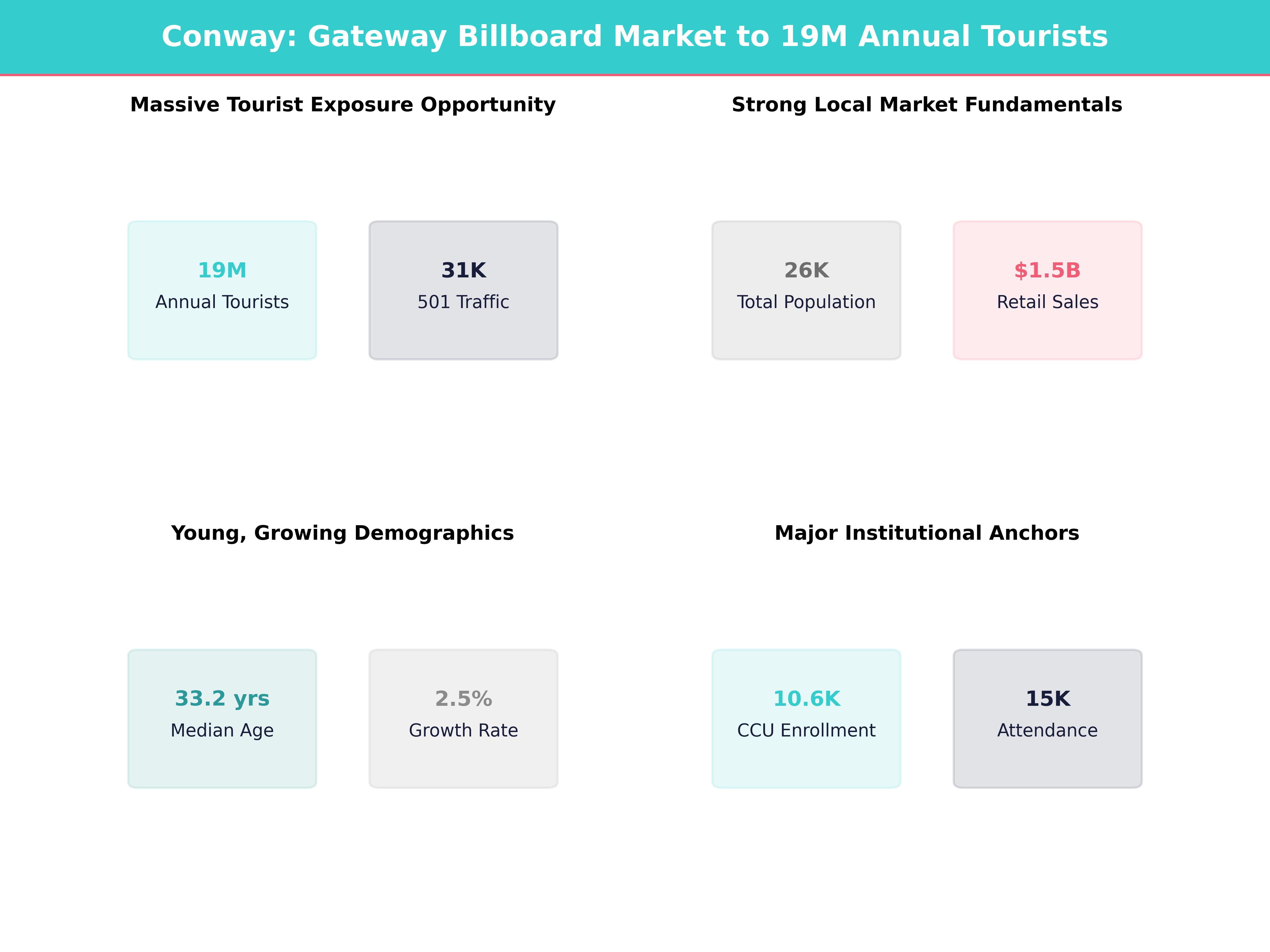 Infographic showing key insights and demographics for South Carolina, Conway
