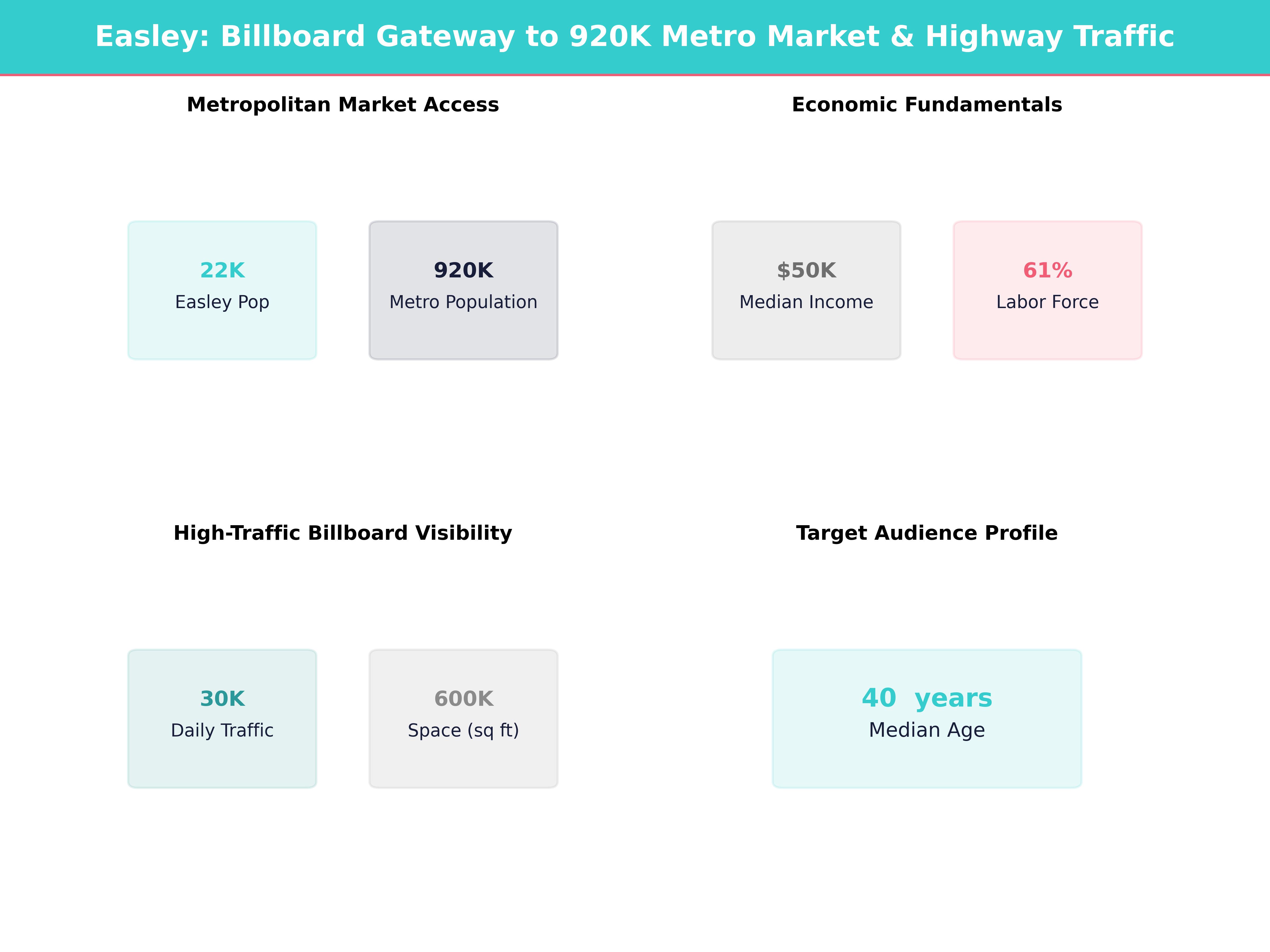 Infographic showing key insights and demographics for South Carolina, Easley