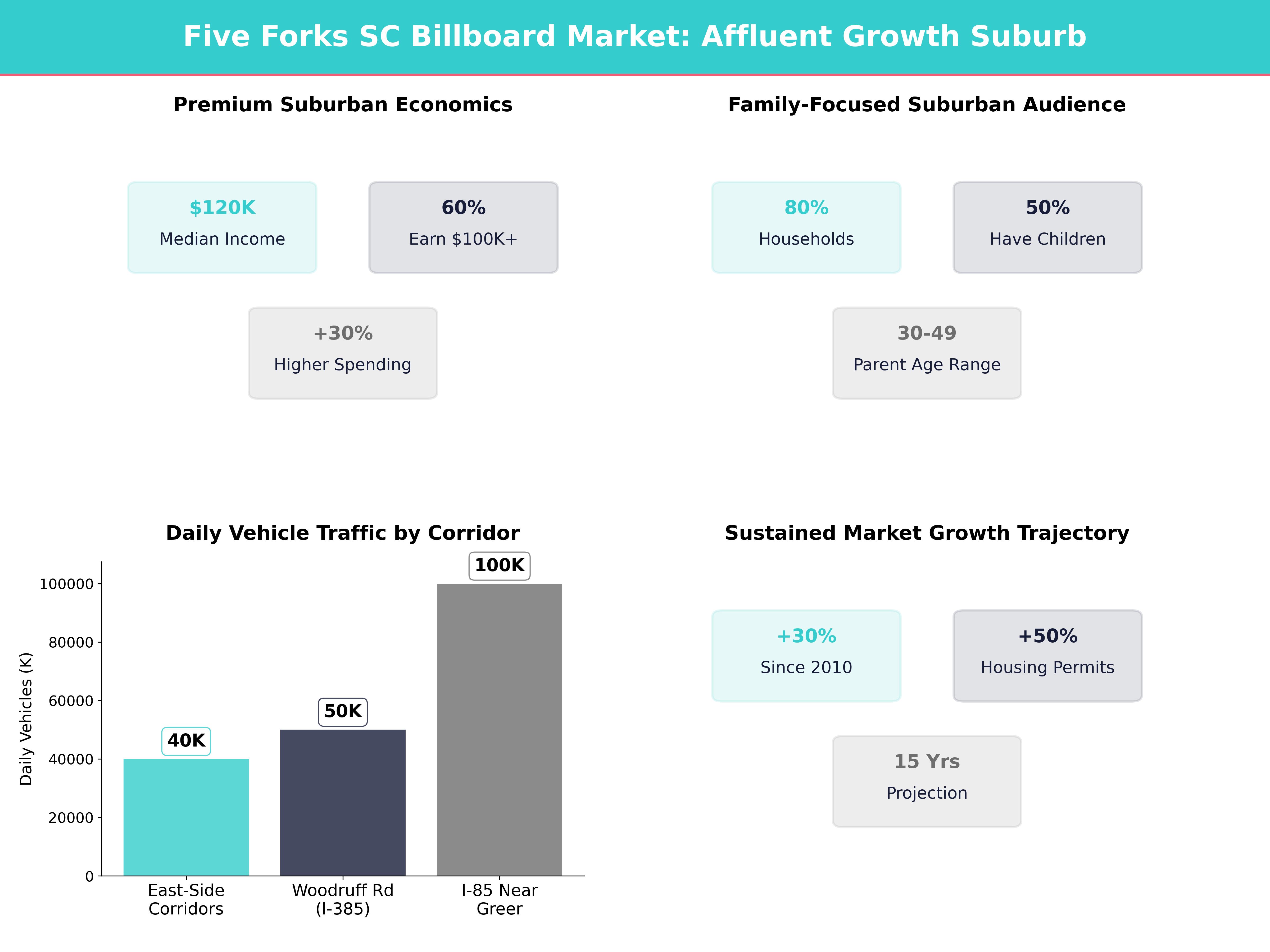 Infographic showing key insights and demographics for South Carolina, Five Forks