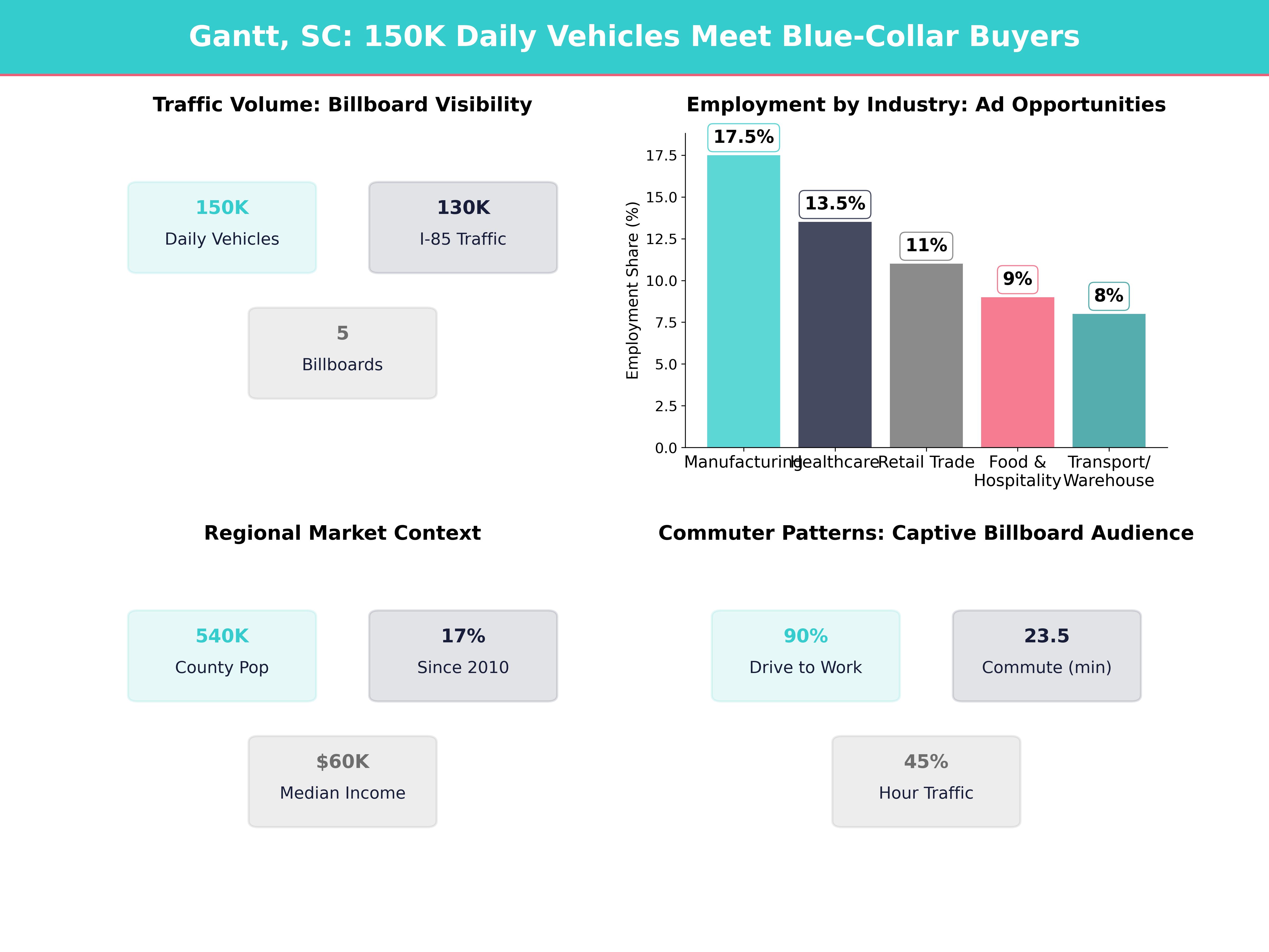 Infographic showing key insights and demographics for South Carolina, Gantt