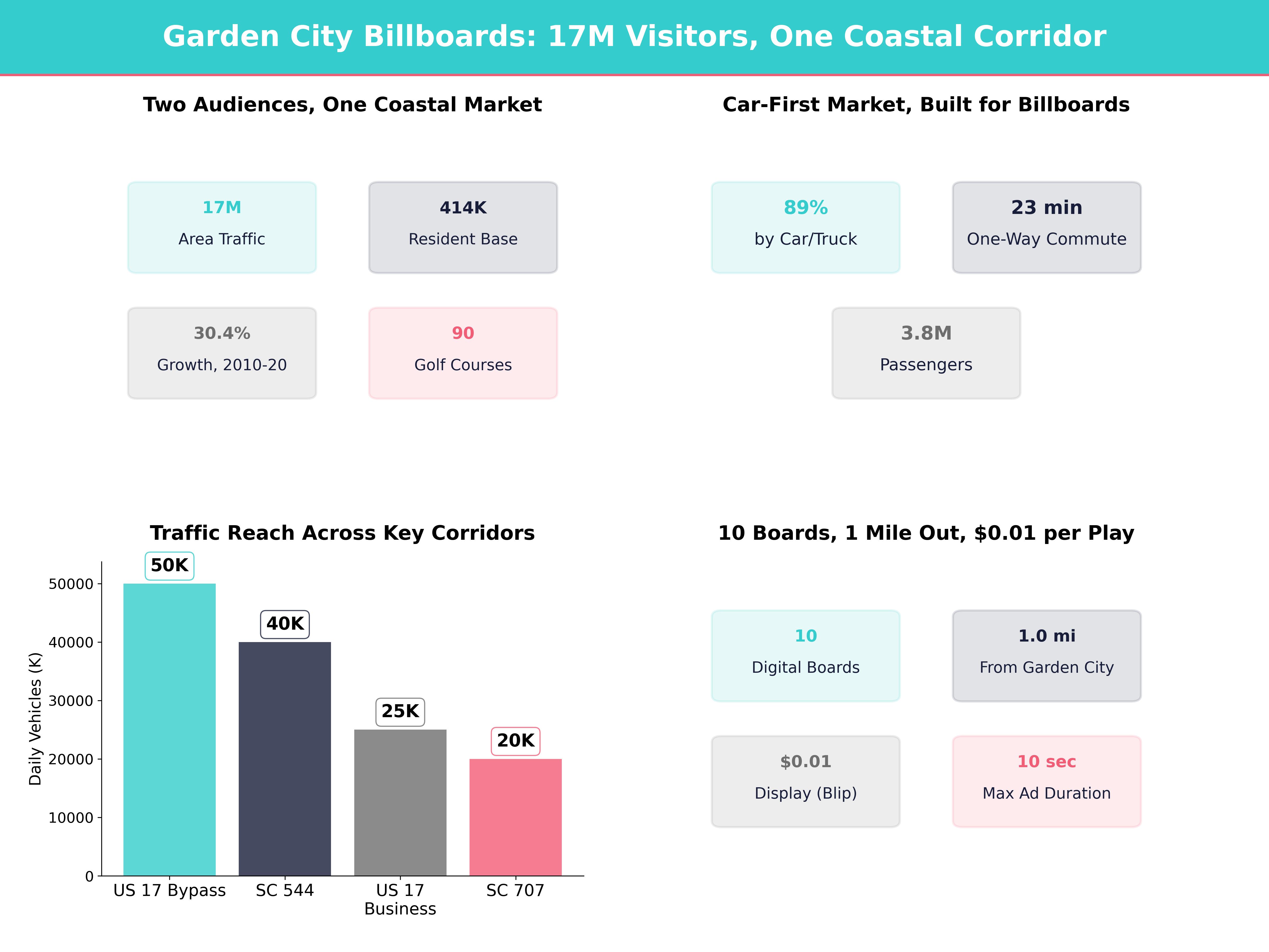 Infographic showing key insights and demographics for South Carolina, Garden City Sc
