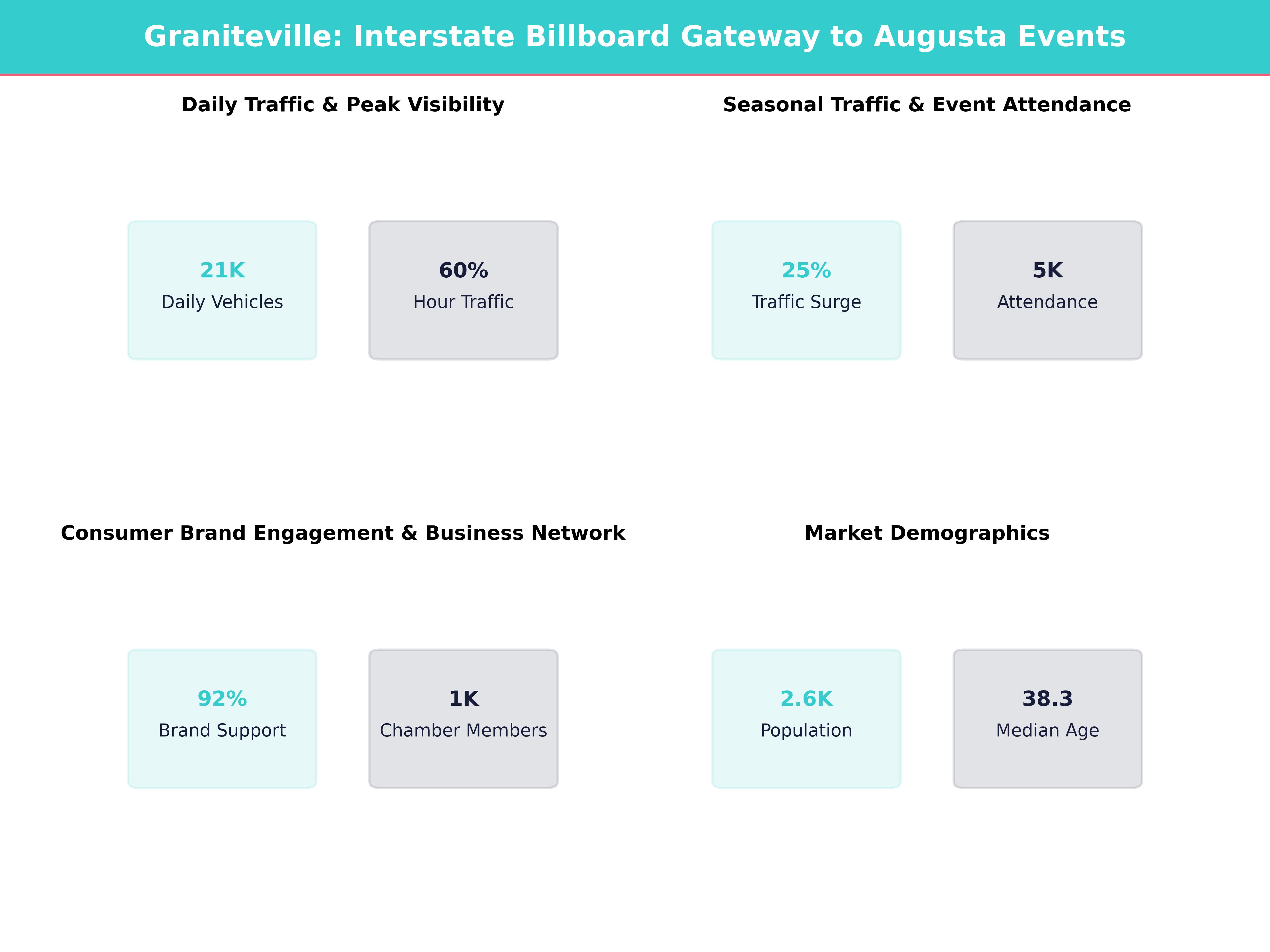 Infographic showing key insights and demographics for South Carolina, Graniteville