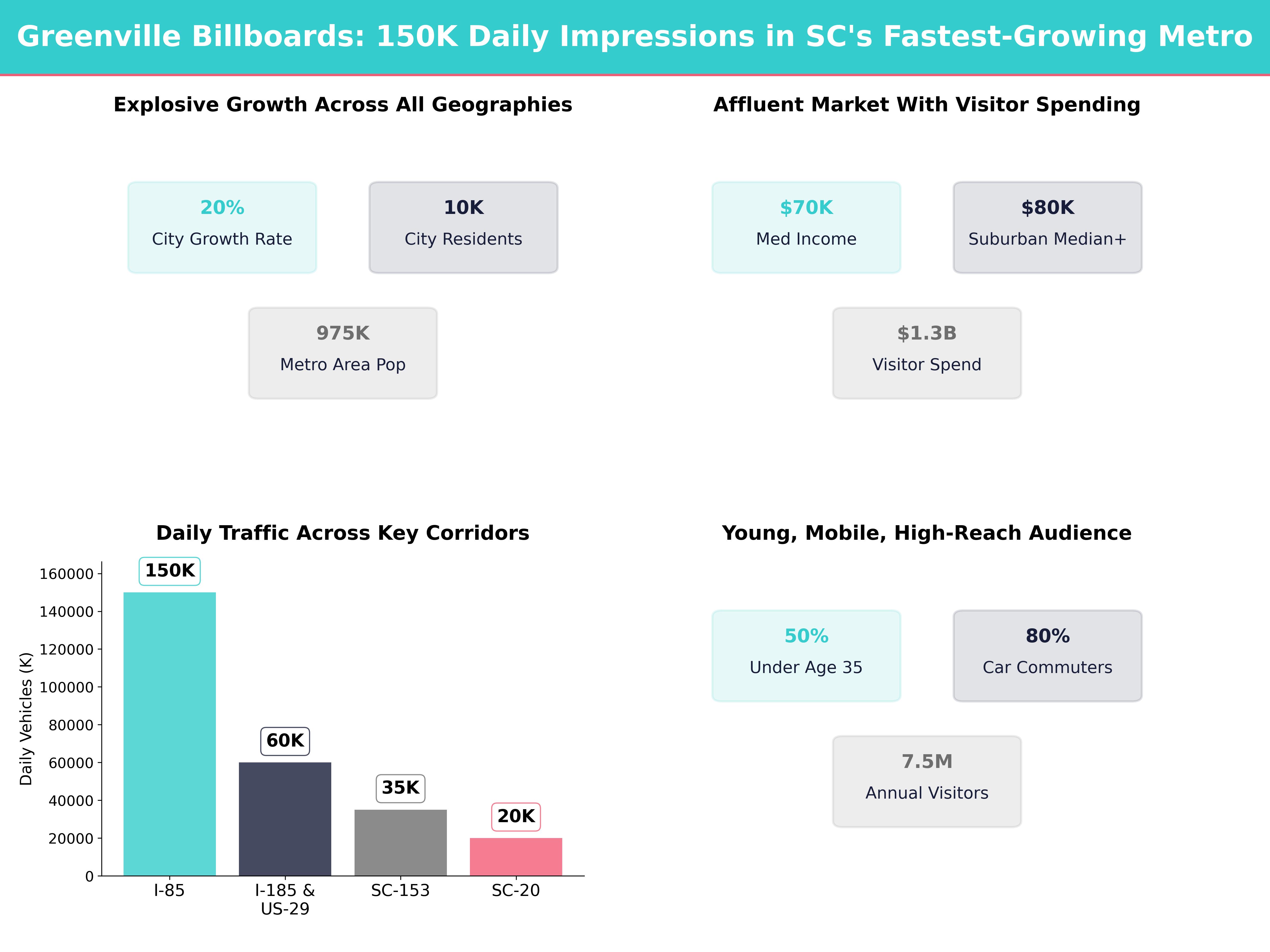 Infographic showing key insights and demographics for South Carolina, Greenville