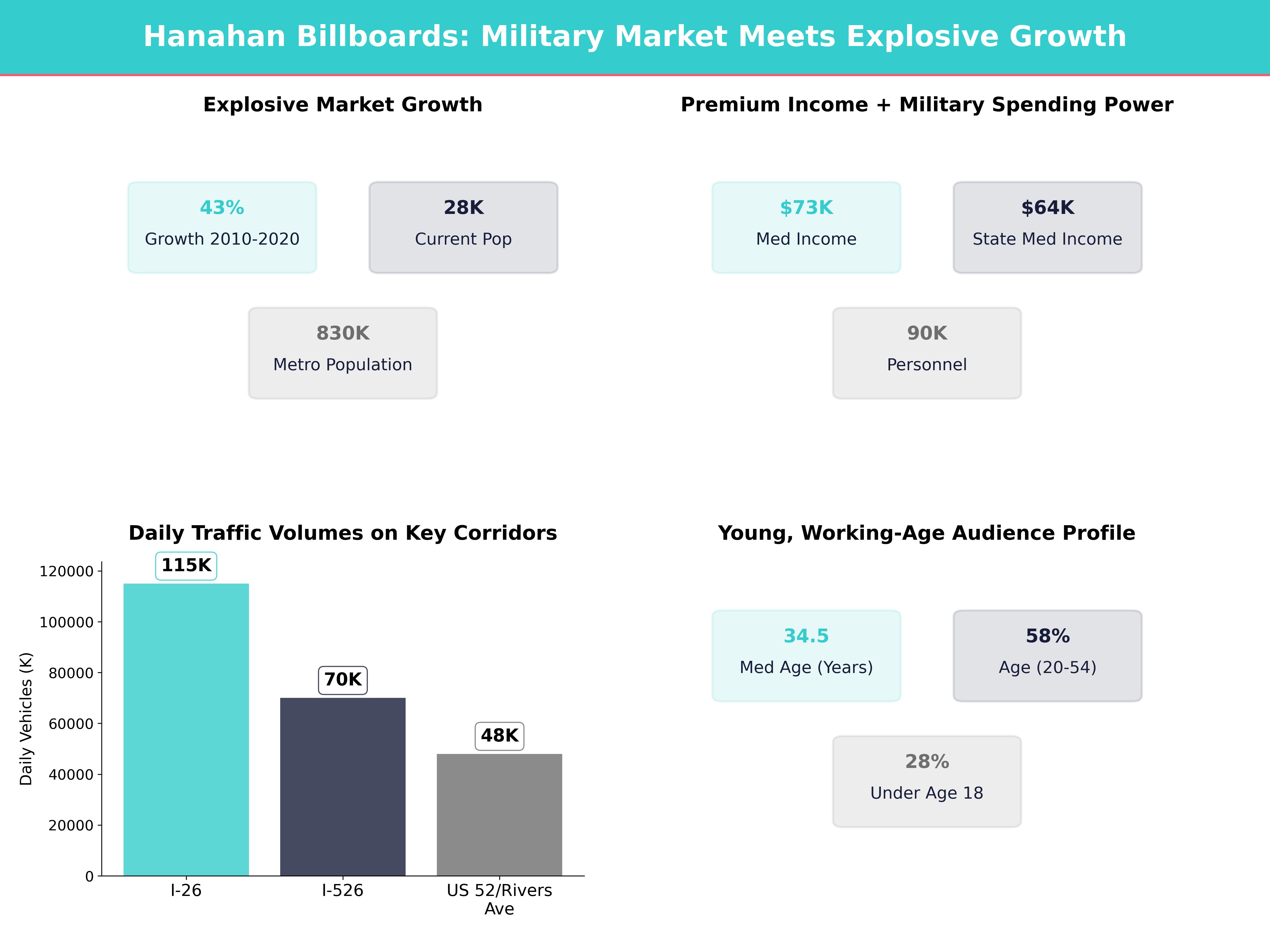 Infographic showing key insights and demographics for South Carolina, Hanahan