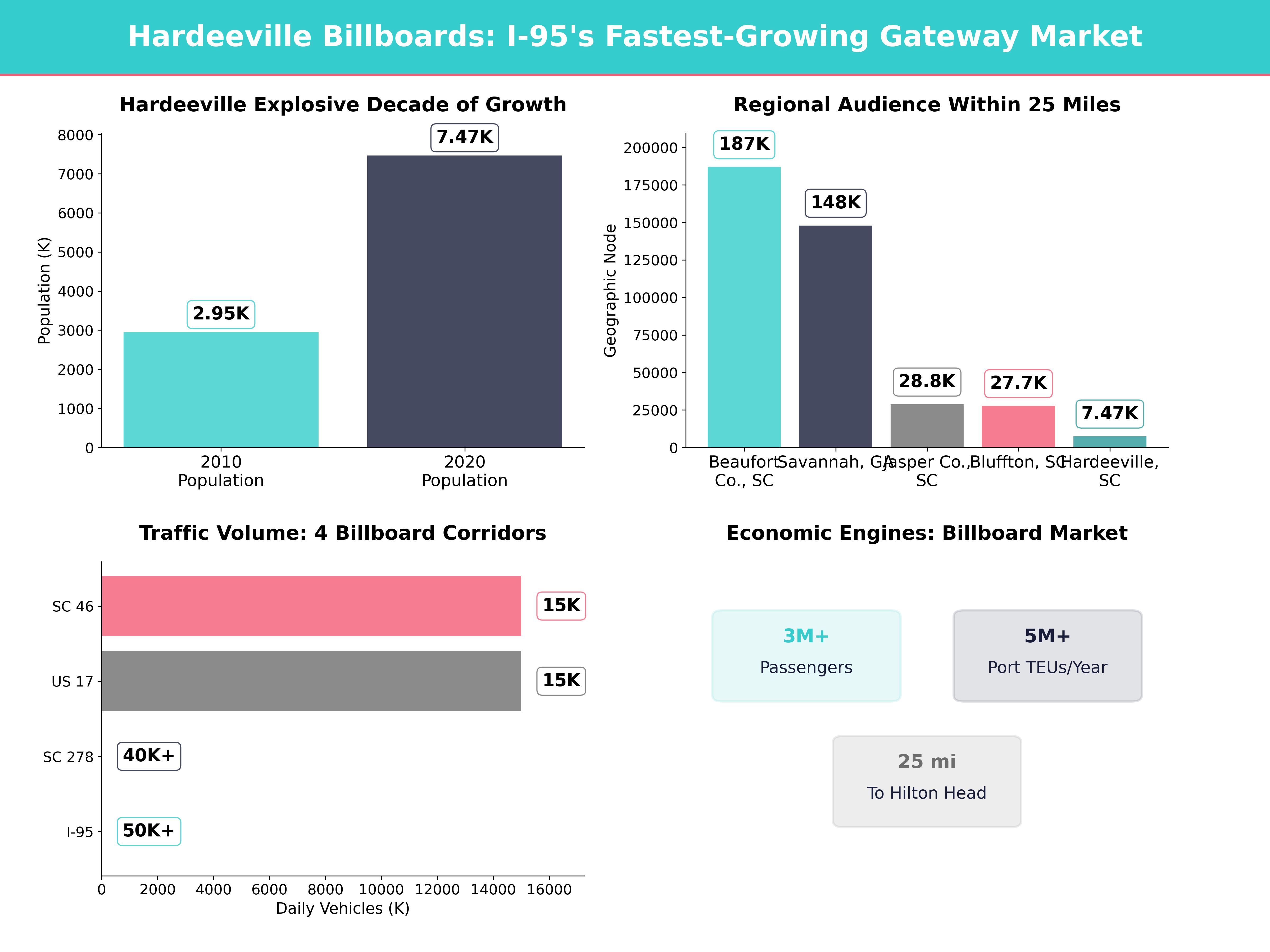 Infographic showing key insights and demographics for South Carolina, Hardeeville Sc