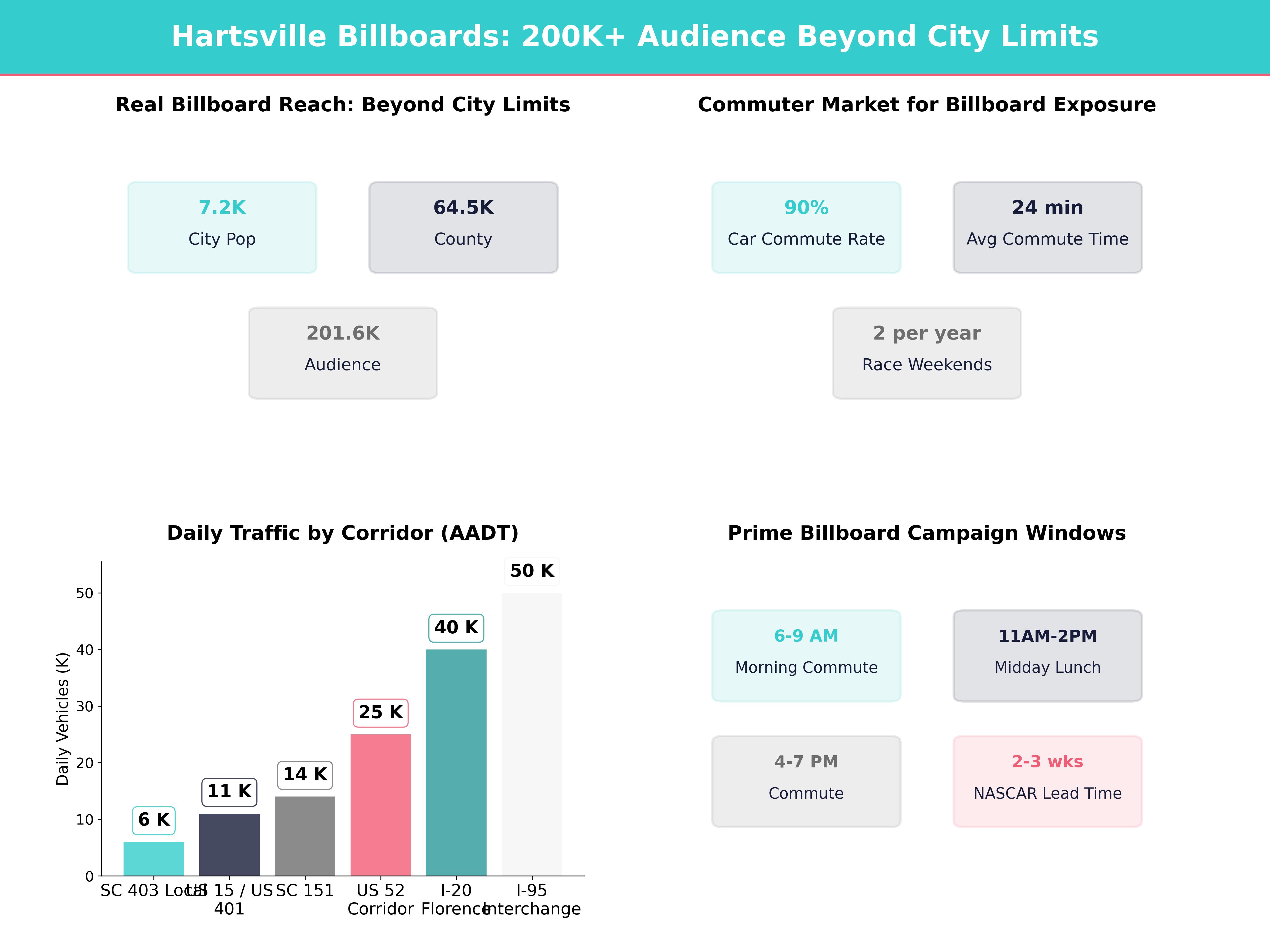 Infographic showing key insights and demographics for South Carolina, Hartsville Sc