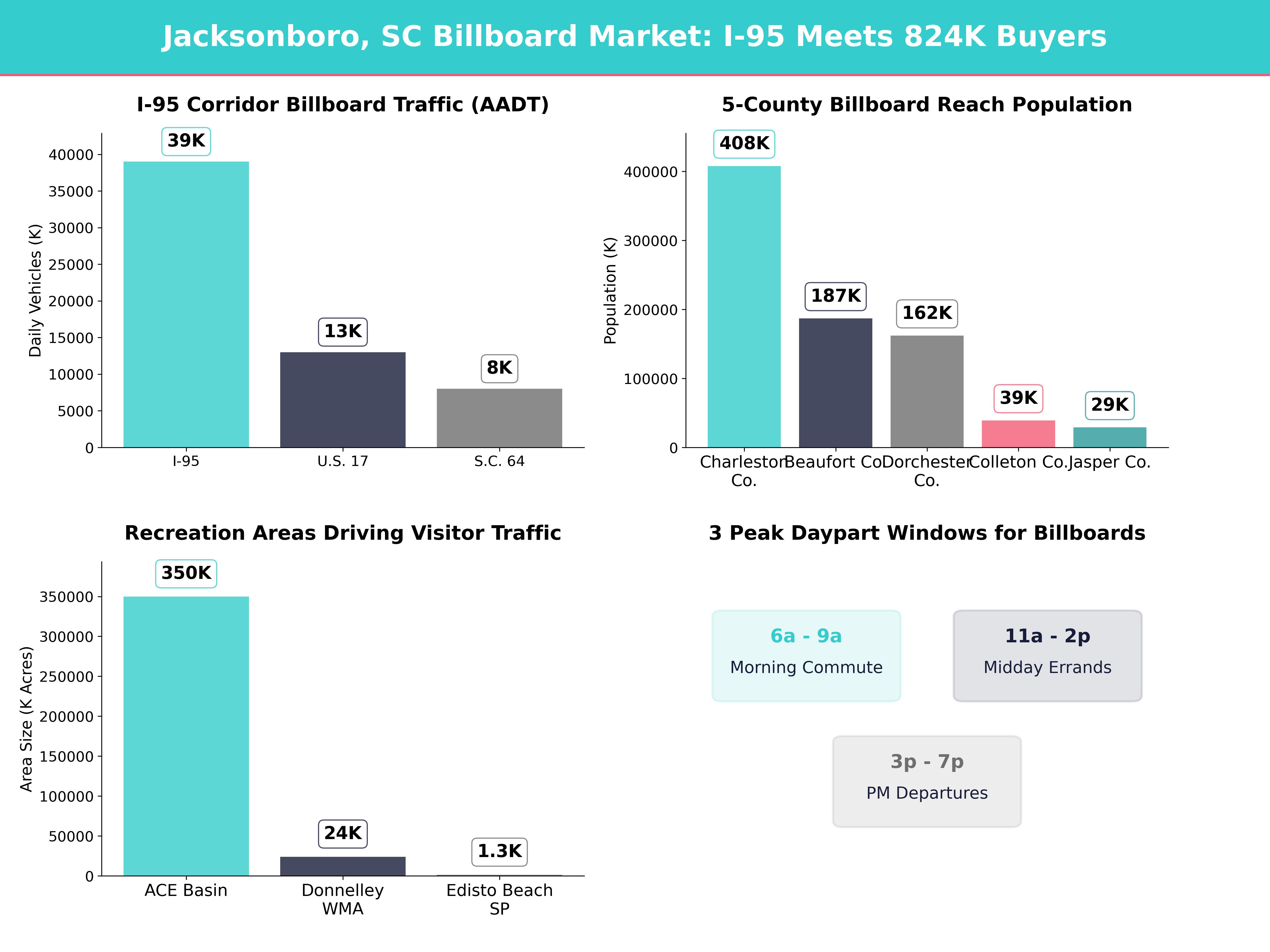 Infographic showing key insights and demographics for South Carolina, Jacksonboro Sc