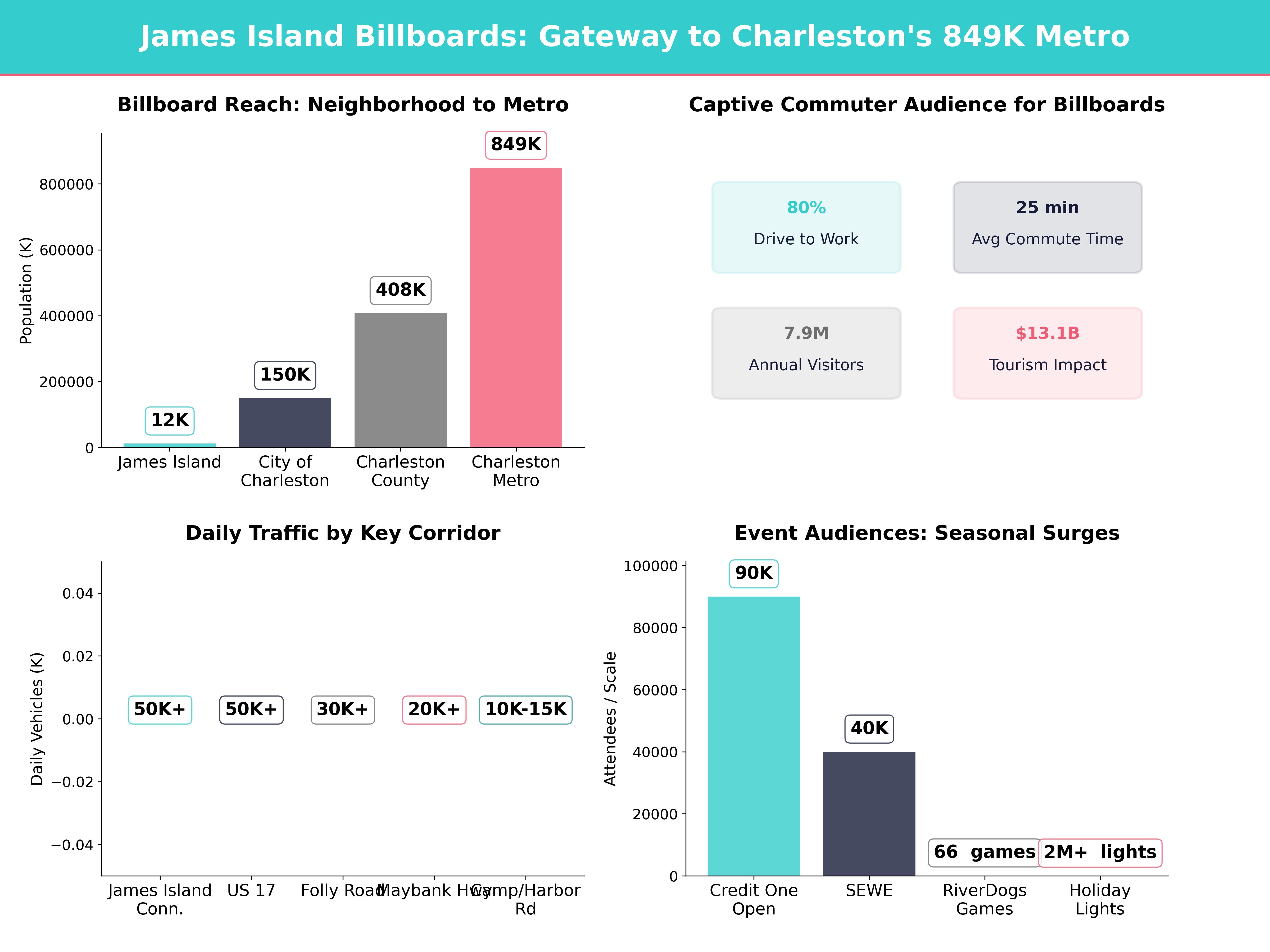 Infographic showing key insights and demographics for South Carolina, James Island Sc