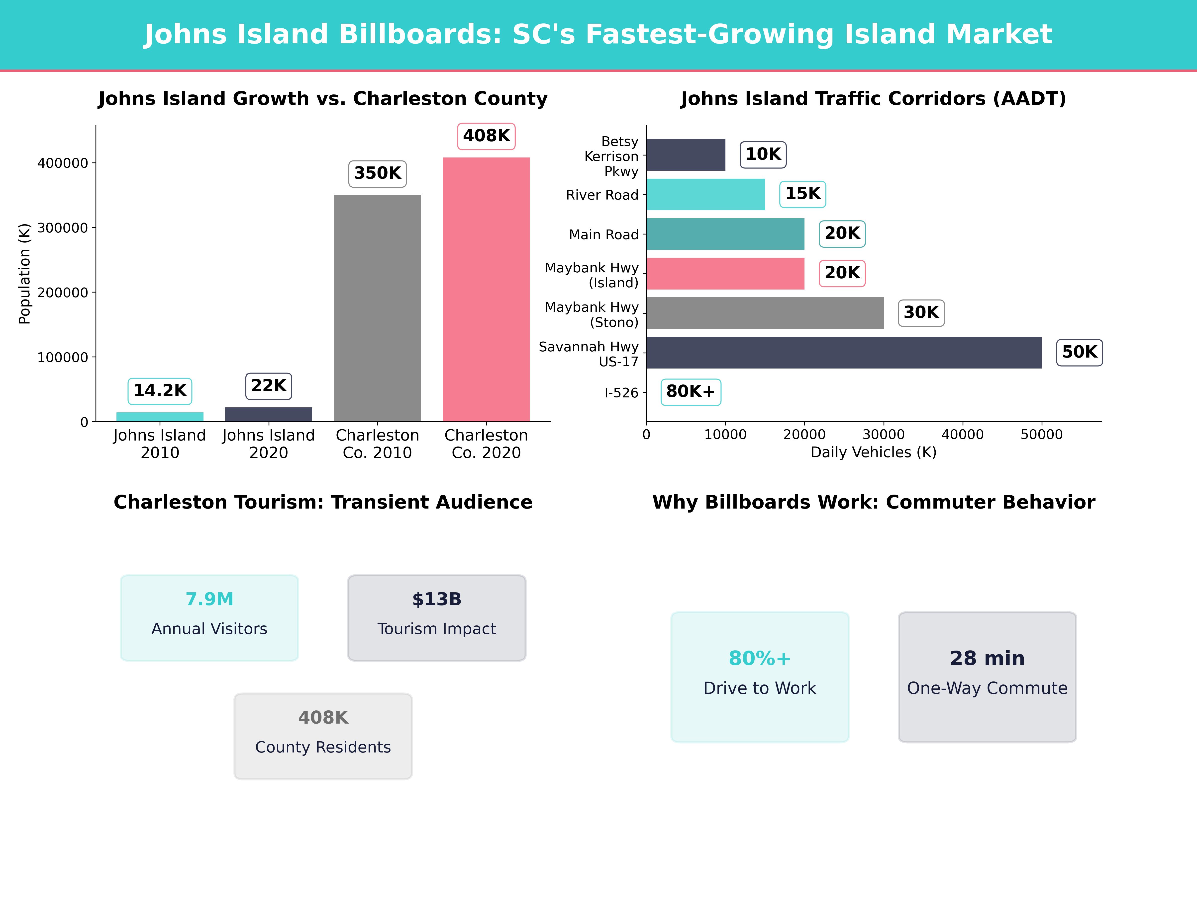 Infographic showing key insights and demographics for South Carolina, Johns Island Sc