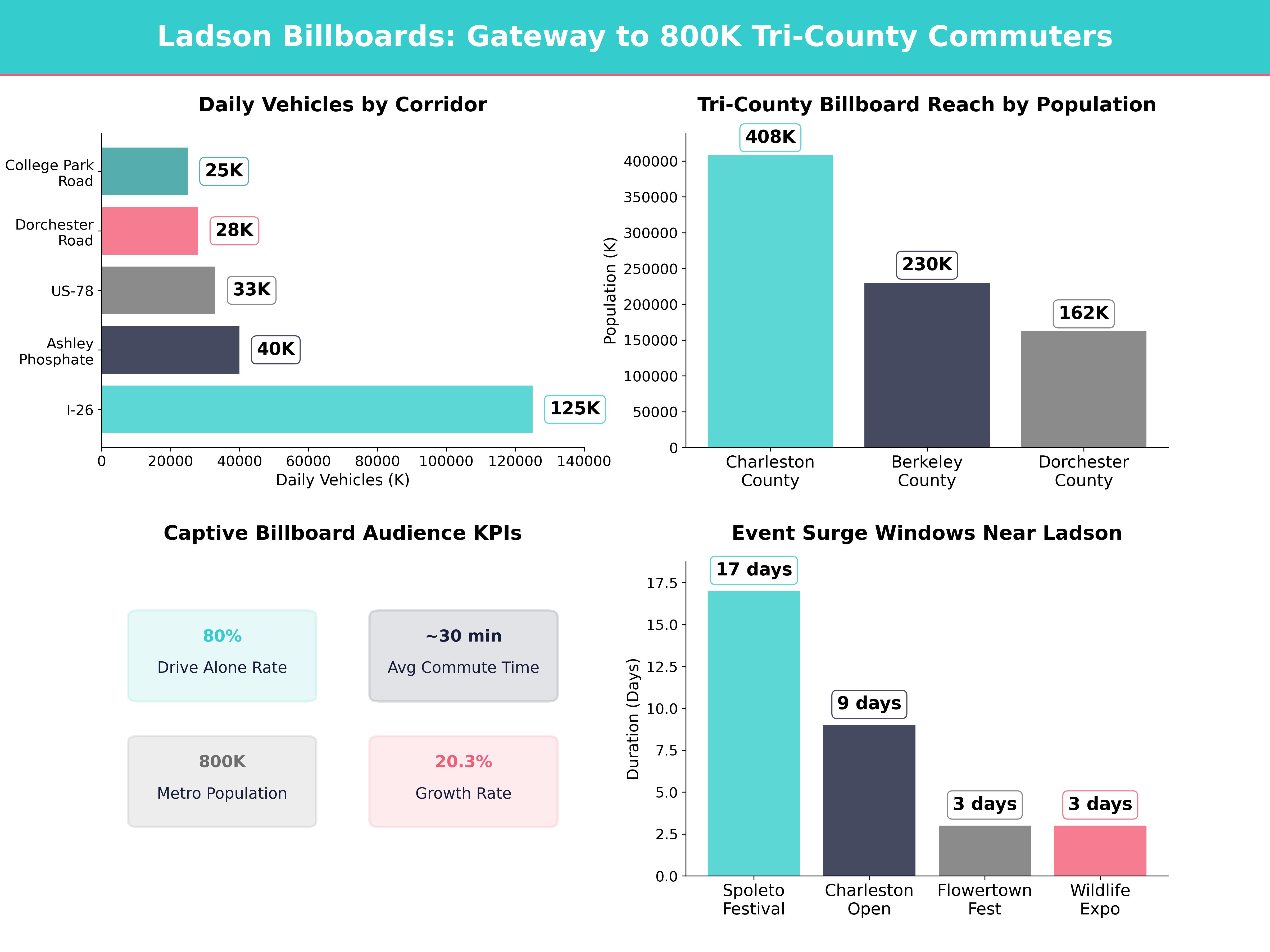 Infographic showing key insights and demographics for South Carolina, Ladson Sc