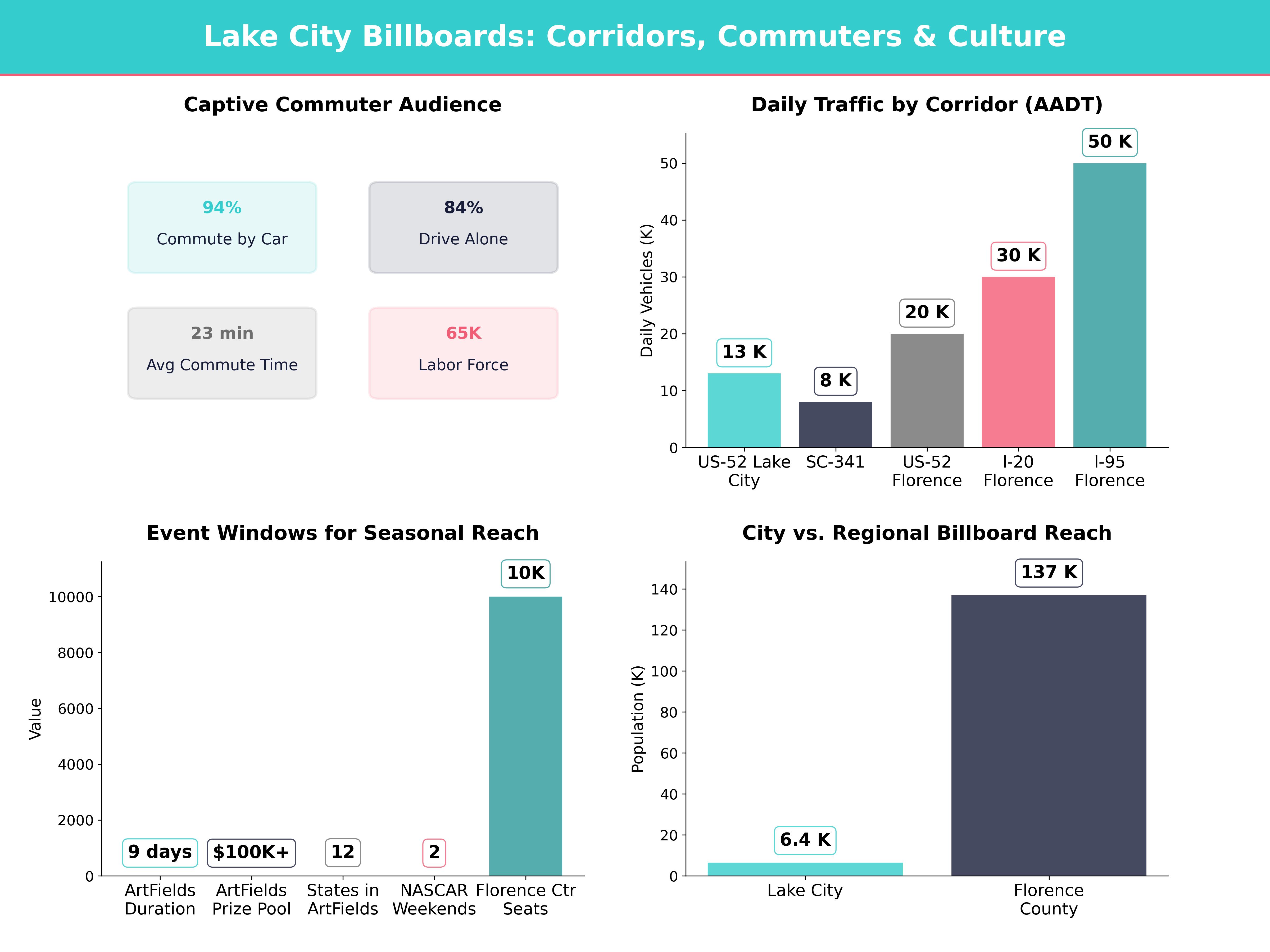 Infographic showing key insights and demographics for South Carolina, Lake City Sc