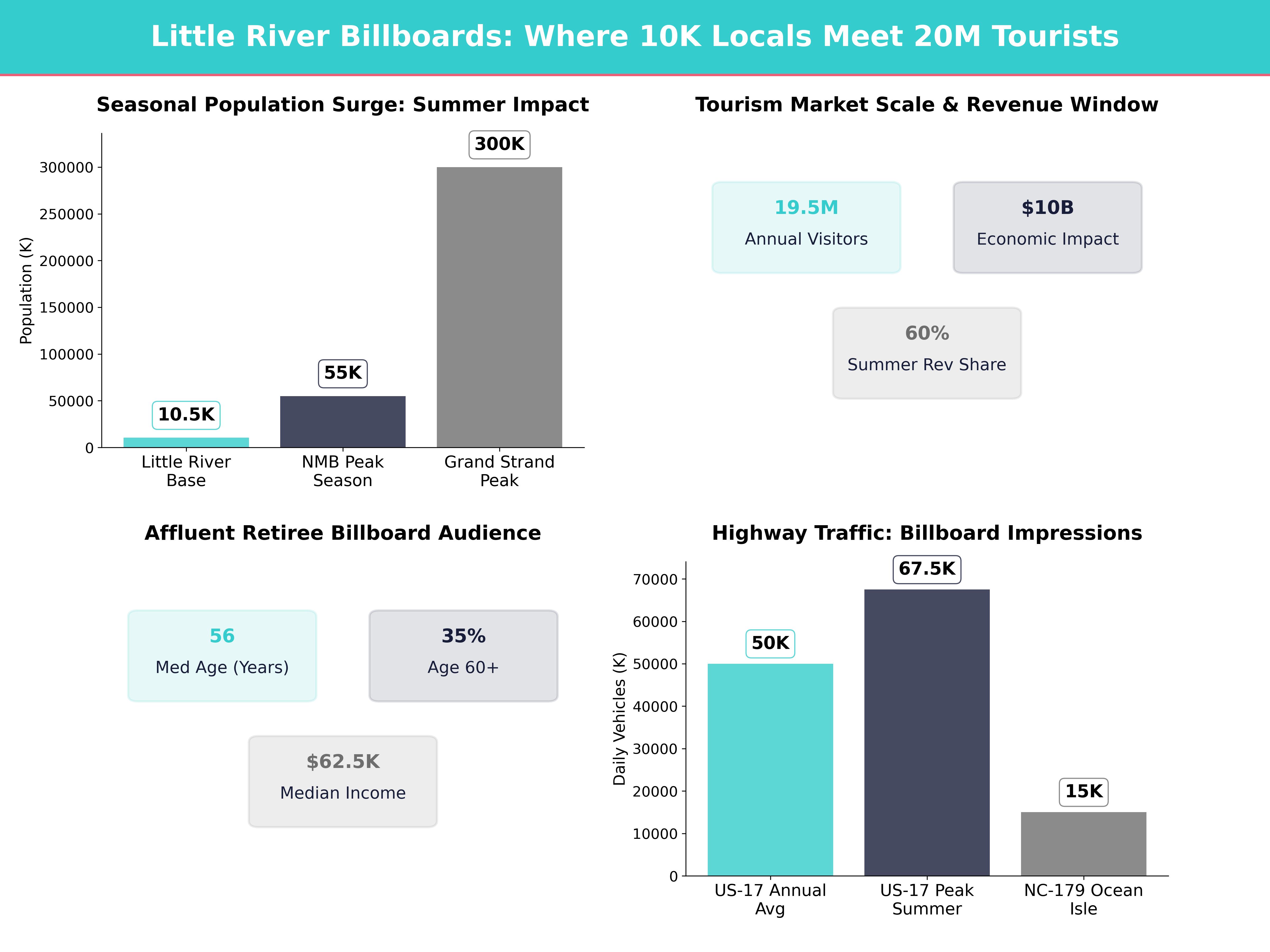 Infographic showing key insights and demographics for South Carolina, Little River