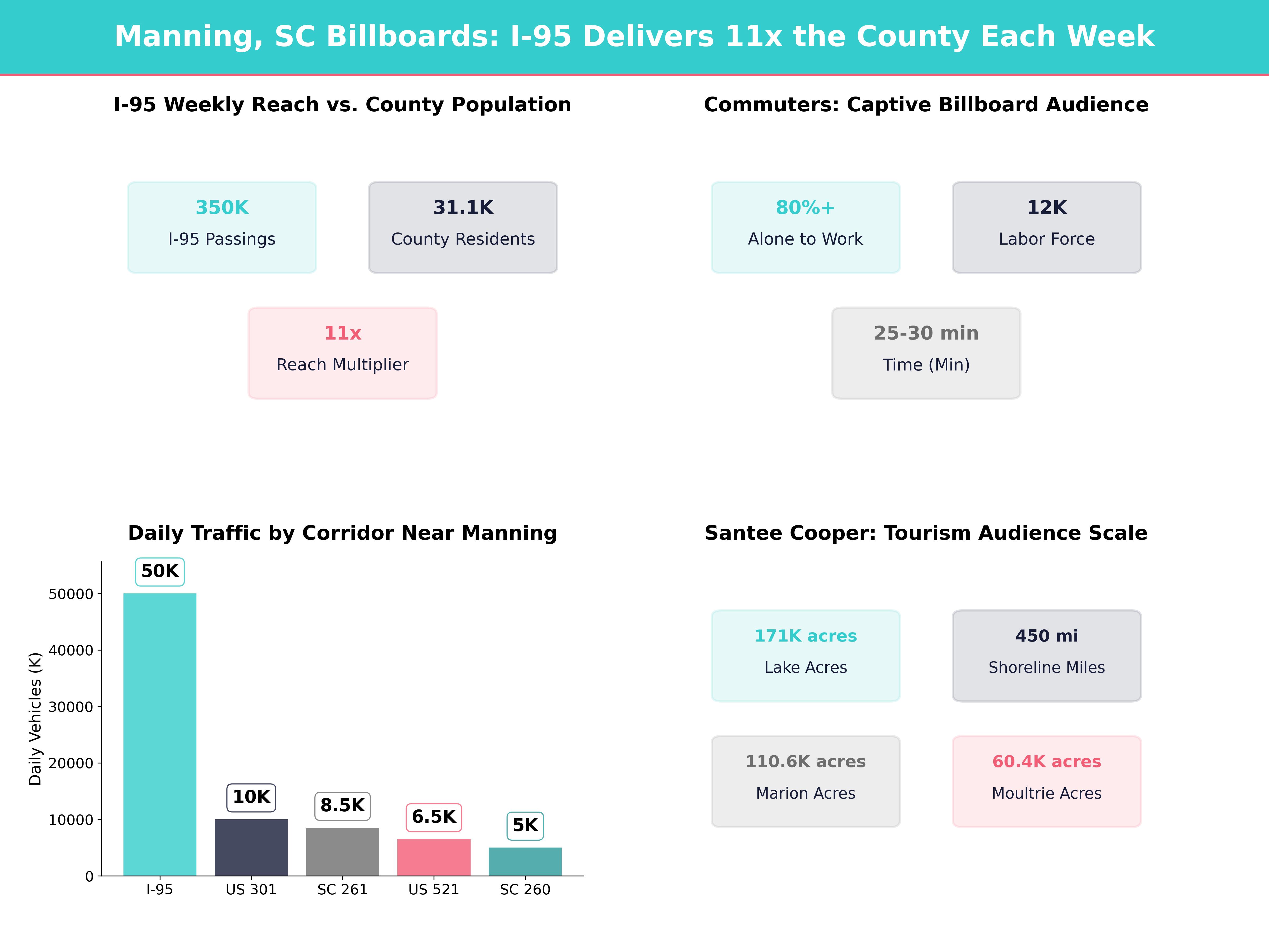 Infographic showing key insights and demographics for South Carolina, Manning Sc